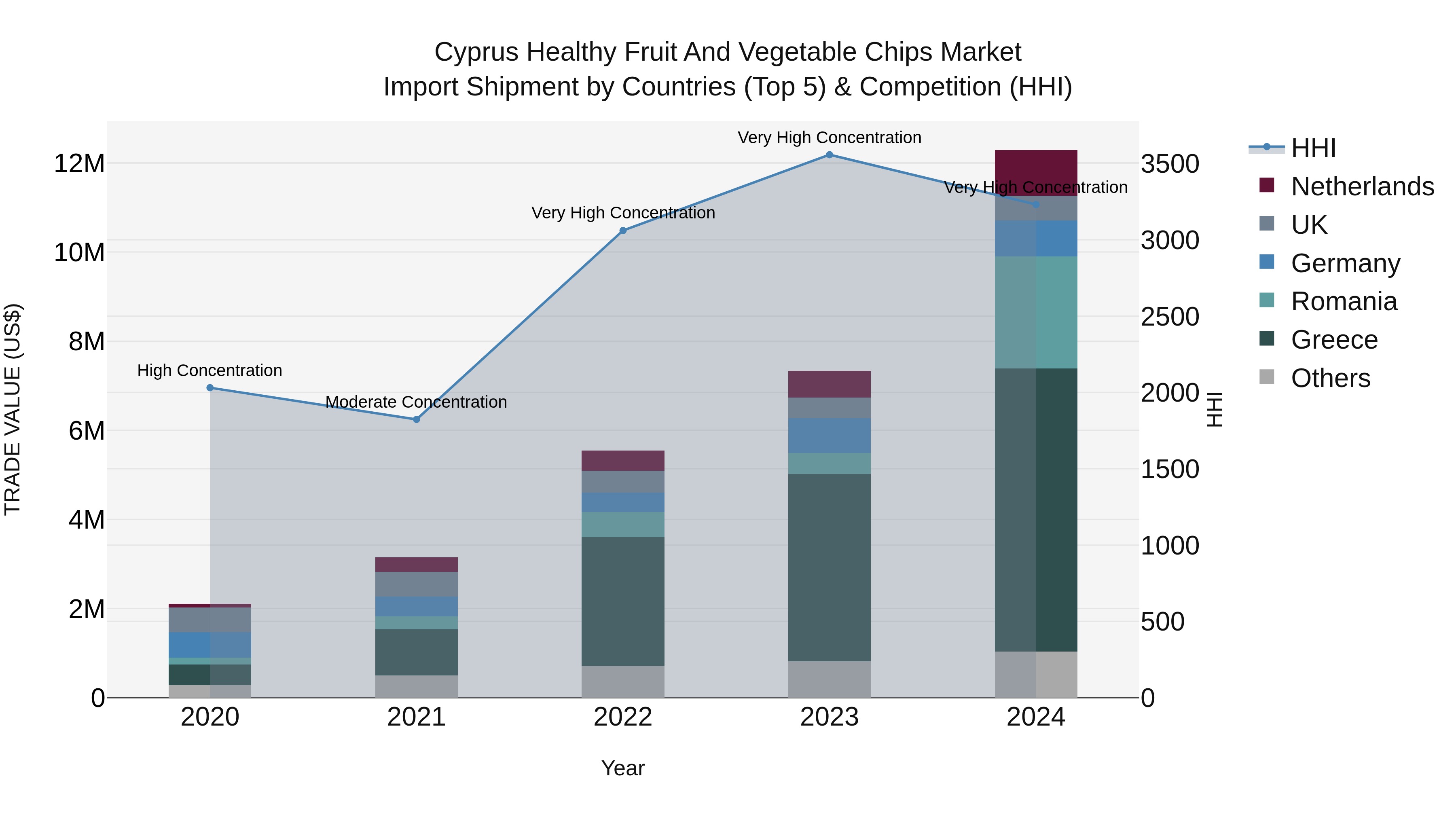 Cyprus Healthy Fruit And Vegetable Chips Market Import Shipment by Countries (Top 5) & Competition (HHI)