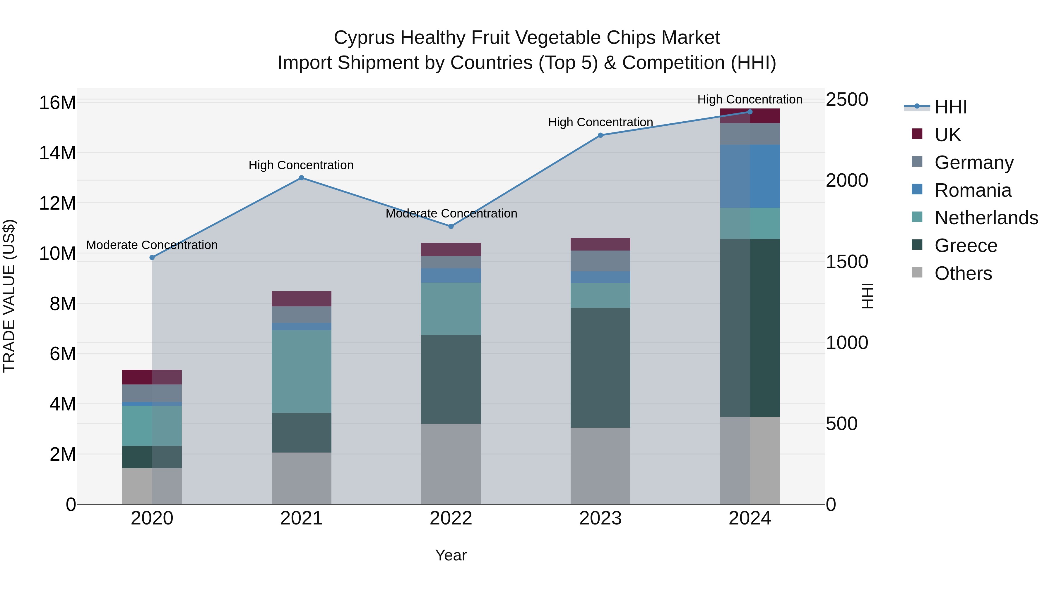 Cyprus Healthy Fruit Vegetable Chips Market Import Shipment by Countries (Top 5) & Competition (HHI)