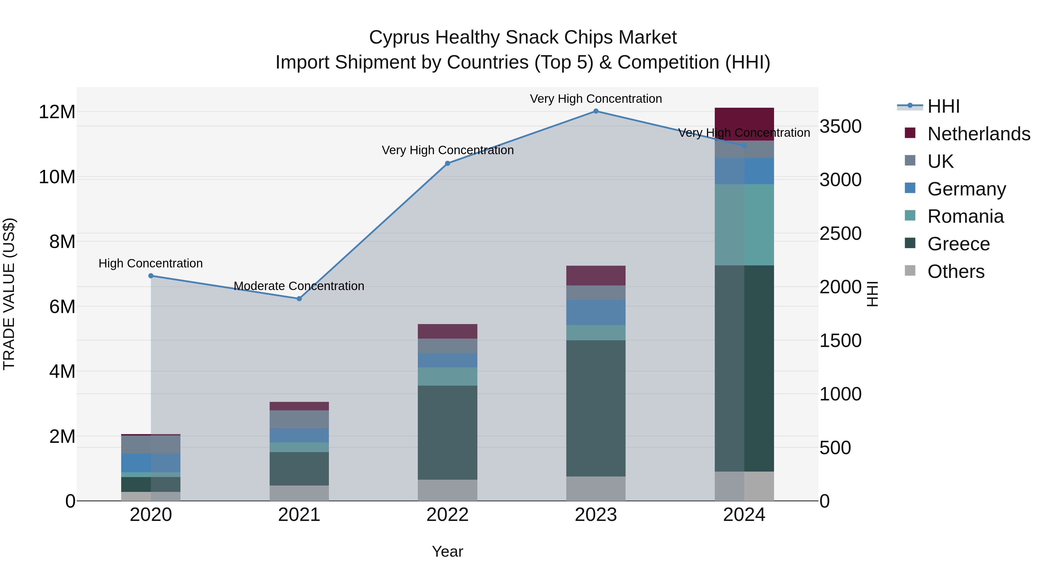 Cyprus Healthy Snack Chips Market Import Shipment by Countries (Top 5) & Competition (HHI)