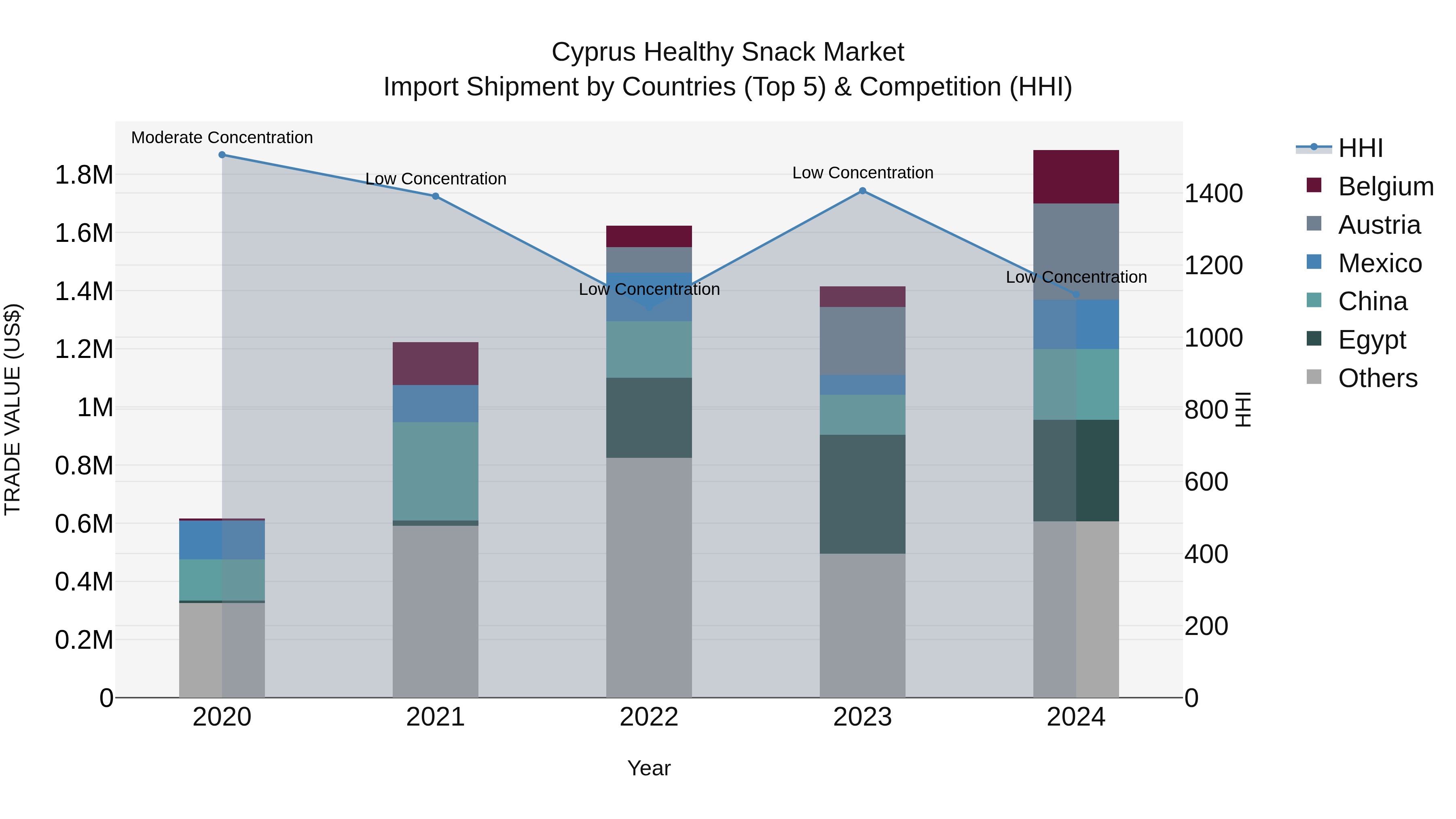 Cyprus Healthy Snack Market Import Shipment by Countries (Top 5) & Competition (HHI)