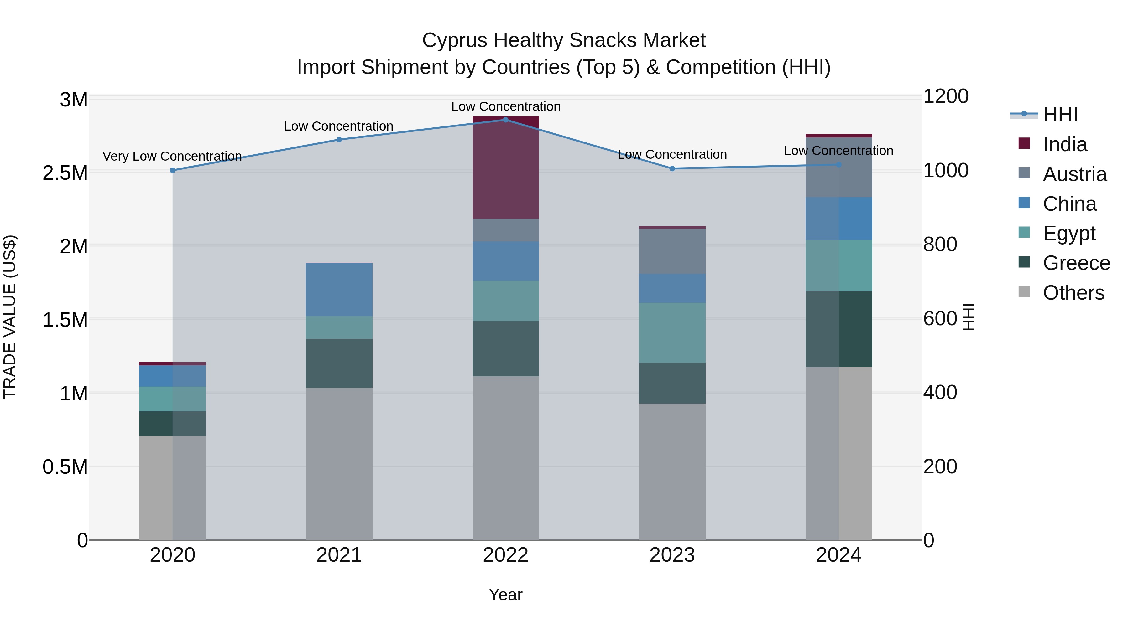 Cyprus Healthy Snacks Market Import Shipment by Countries (Top 5) & Competition (HHI)
