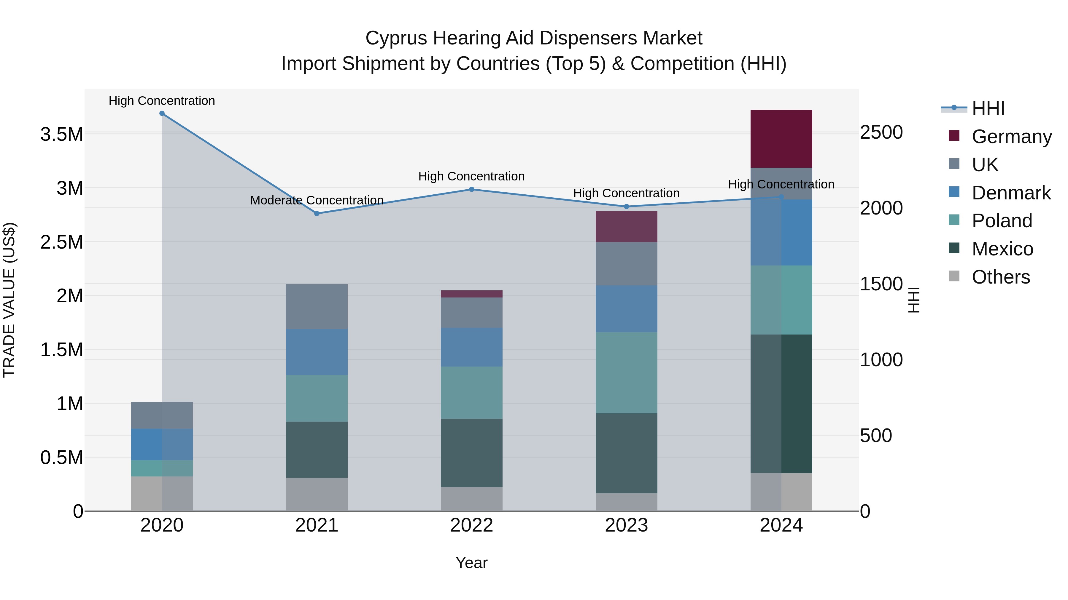 Cyprus Hearing Aid Dispensers Market Import Shipment by Countries (Top 5) & Competition (HHI)