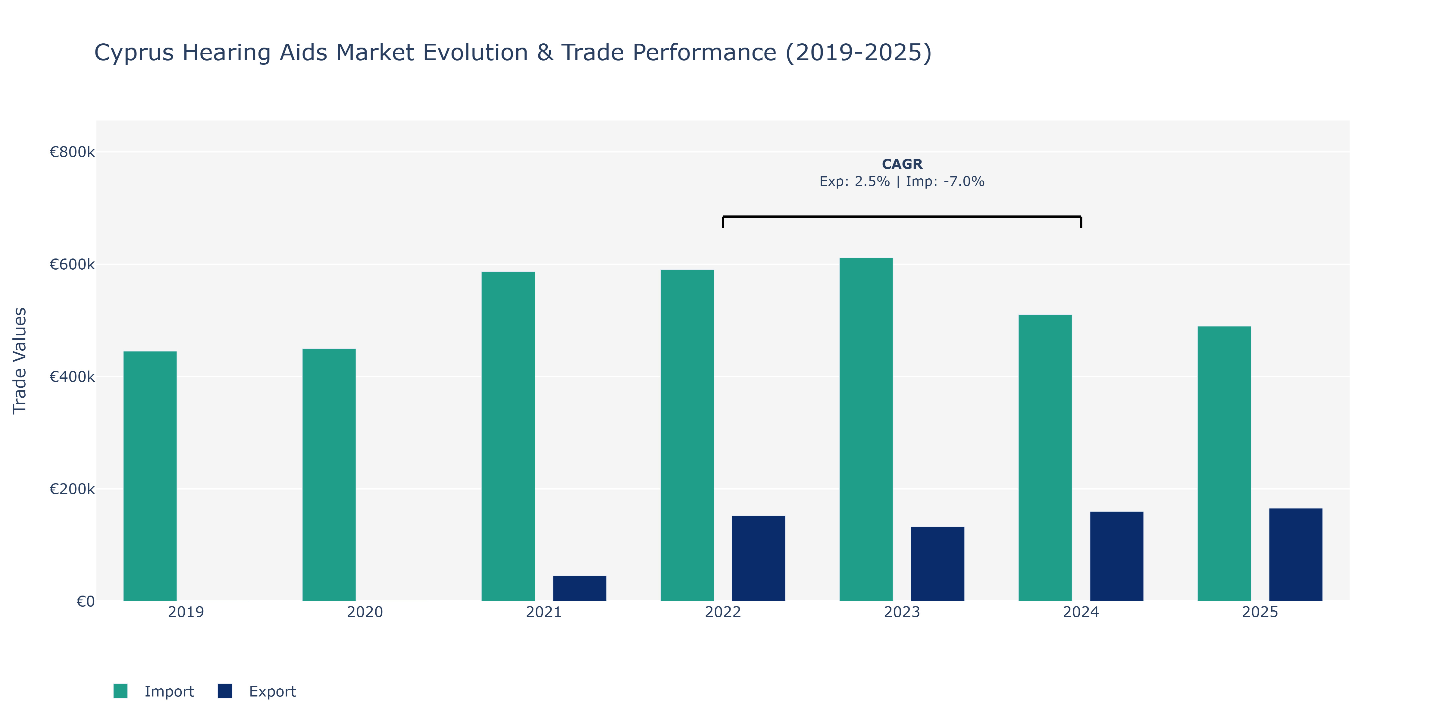 Cyprus Hearing Aids Market: Production & Trade Performance (2019-2025)