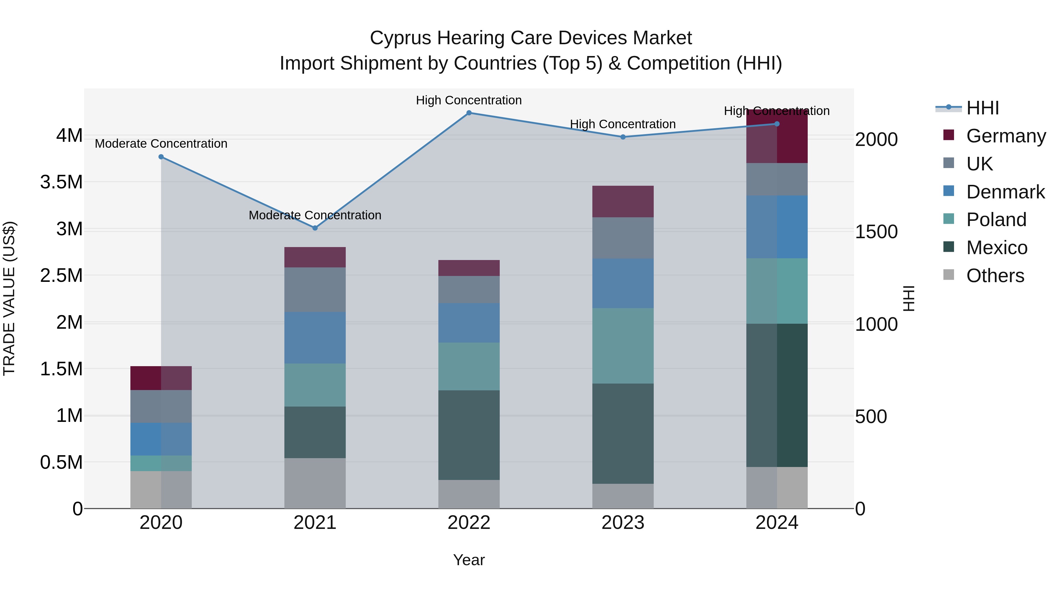 Cyprus Hearing Care Devices Market Import Shipment by Countries (Top 5) & Competition (HHI)