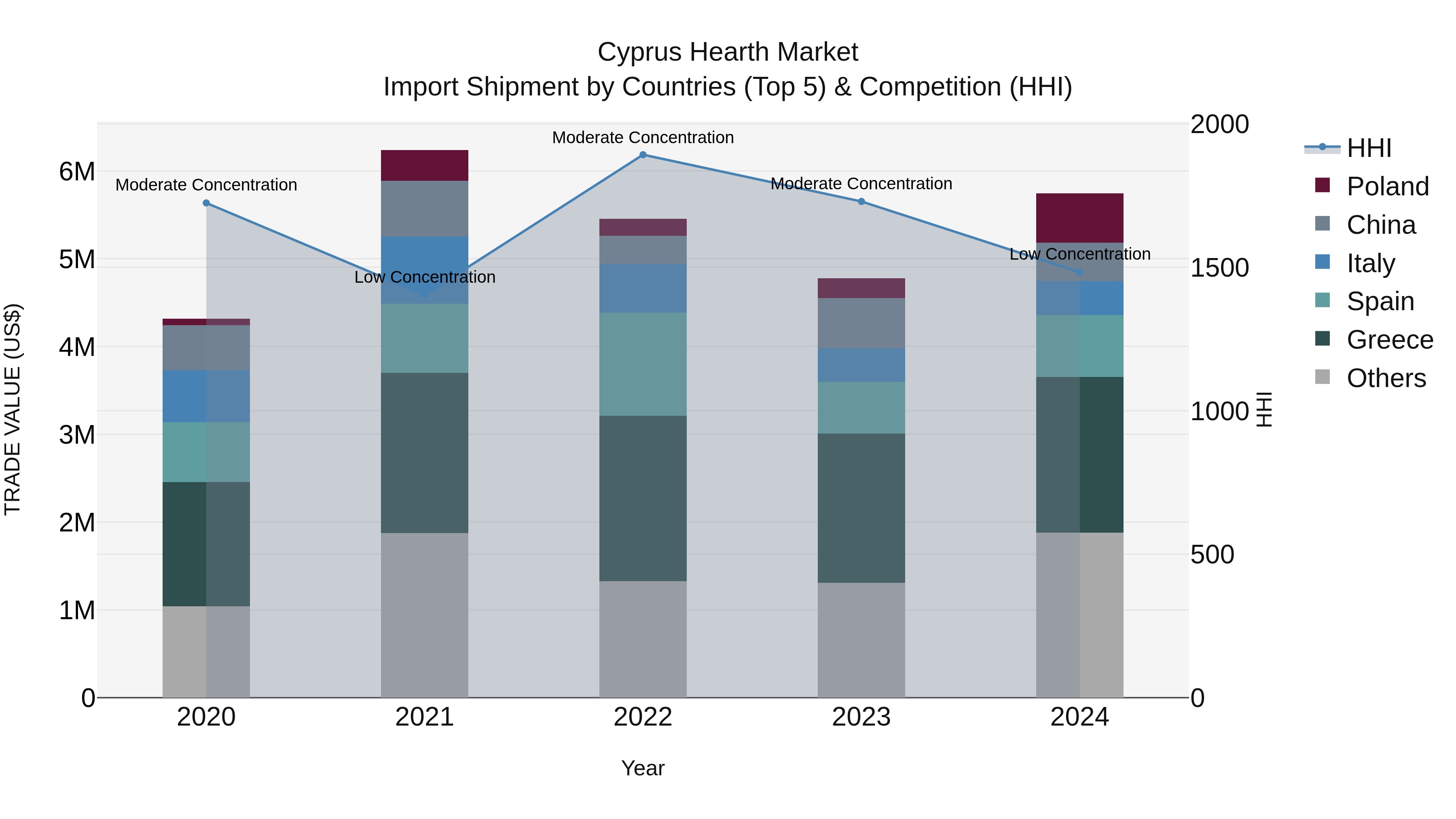 Cyprus Hearth Market Import Shipment by Countries (Top 5) & Competition (HHI)