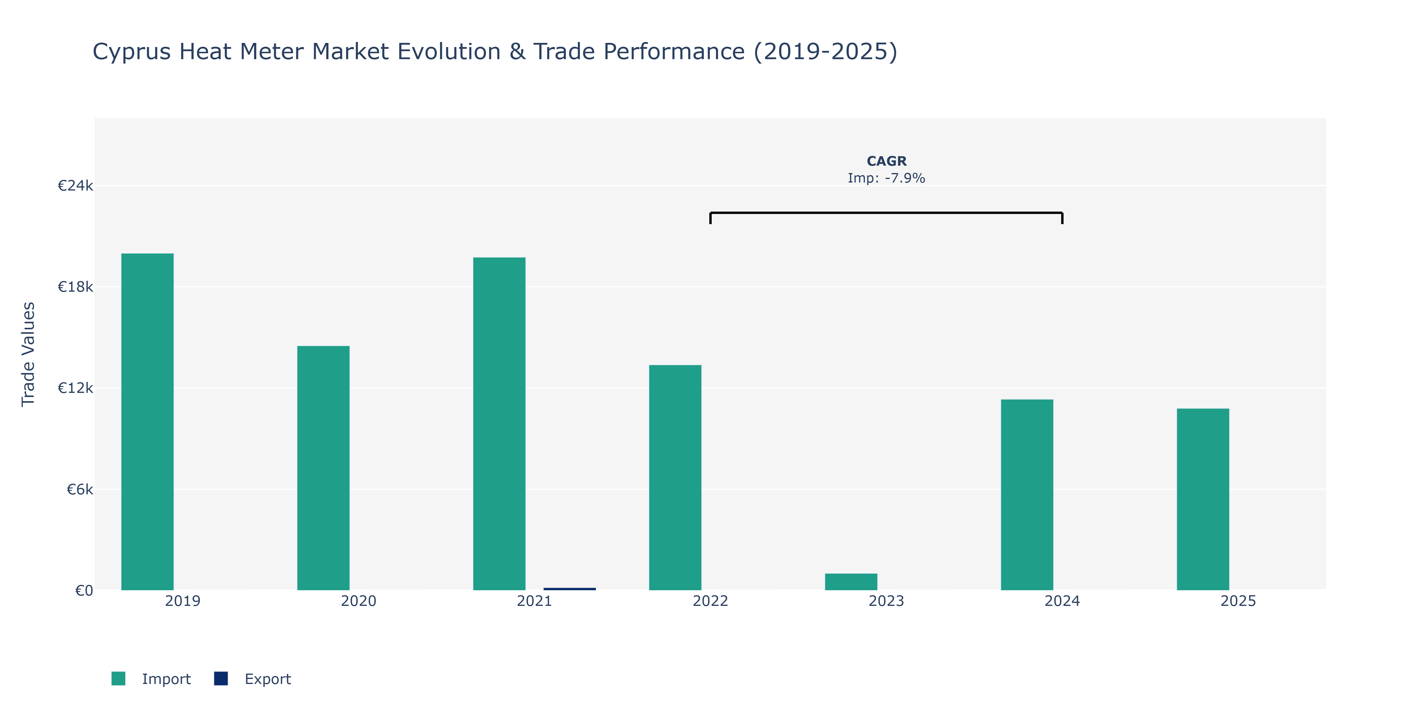Cyprus Heat Meter Market: Production & Trade Performance (2019-2025)