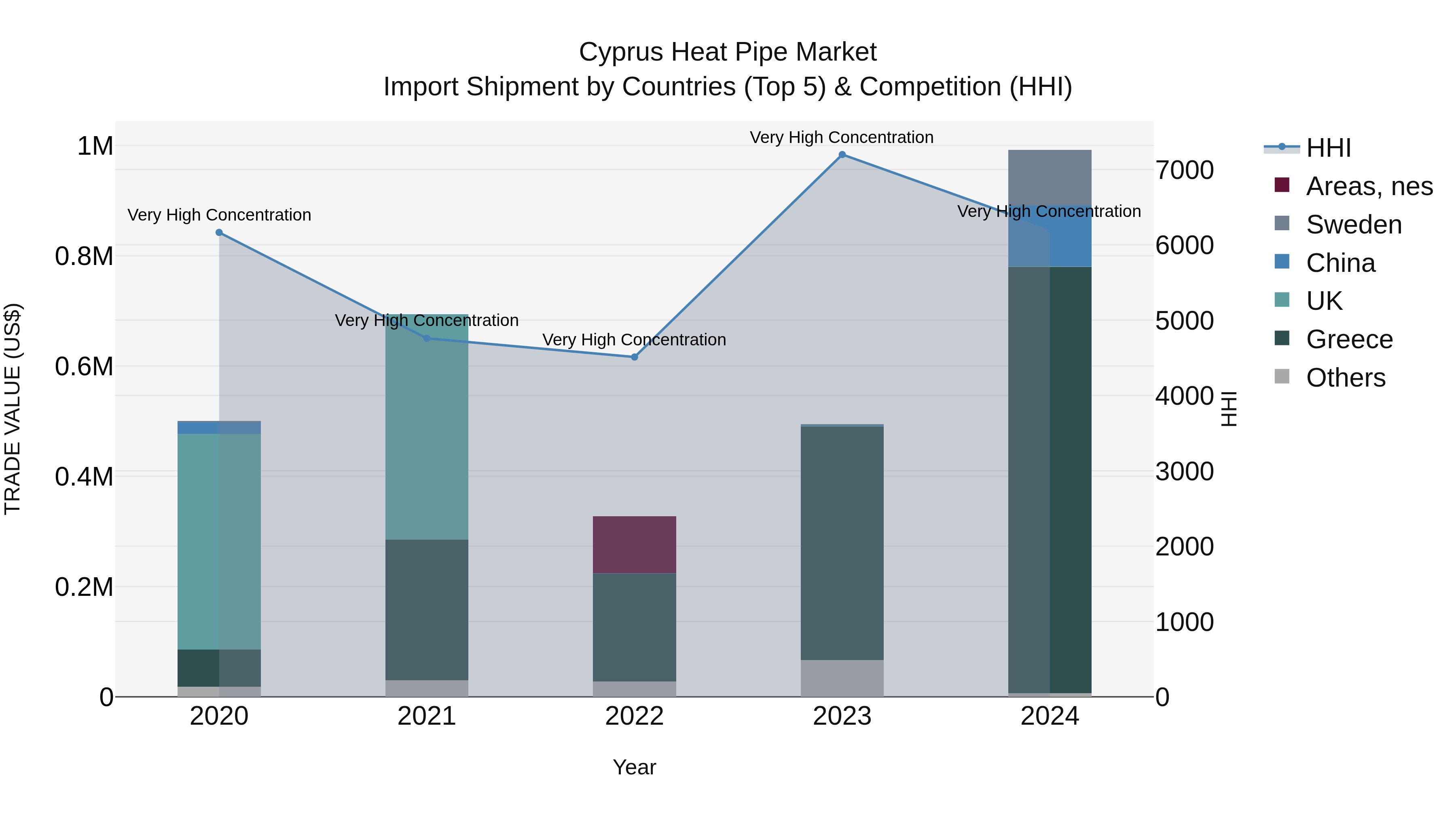 Cyprus Heat Pipe Market Import Shipment by Countries (Top 5) & Competition (HHI)