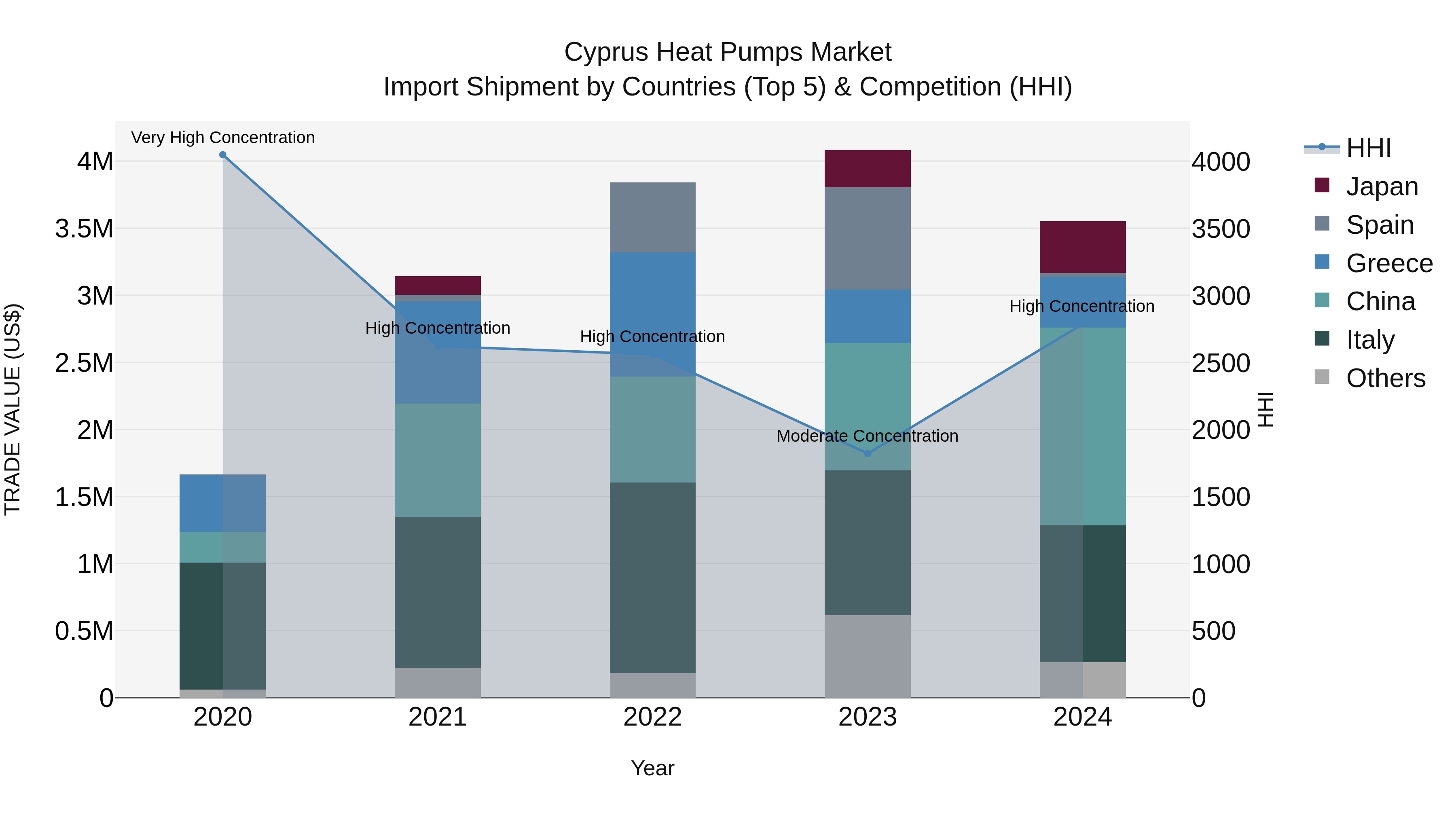 Cyprus Heat Pumps Market Import Shipment by Countries (Top 5) & Competition (HHI)