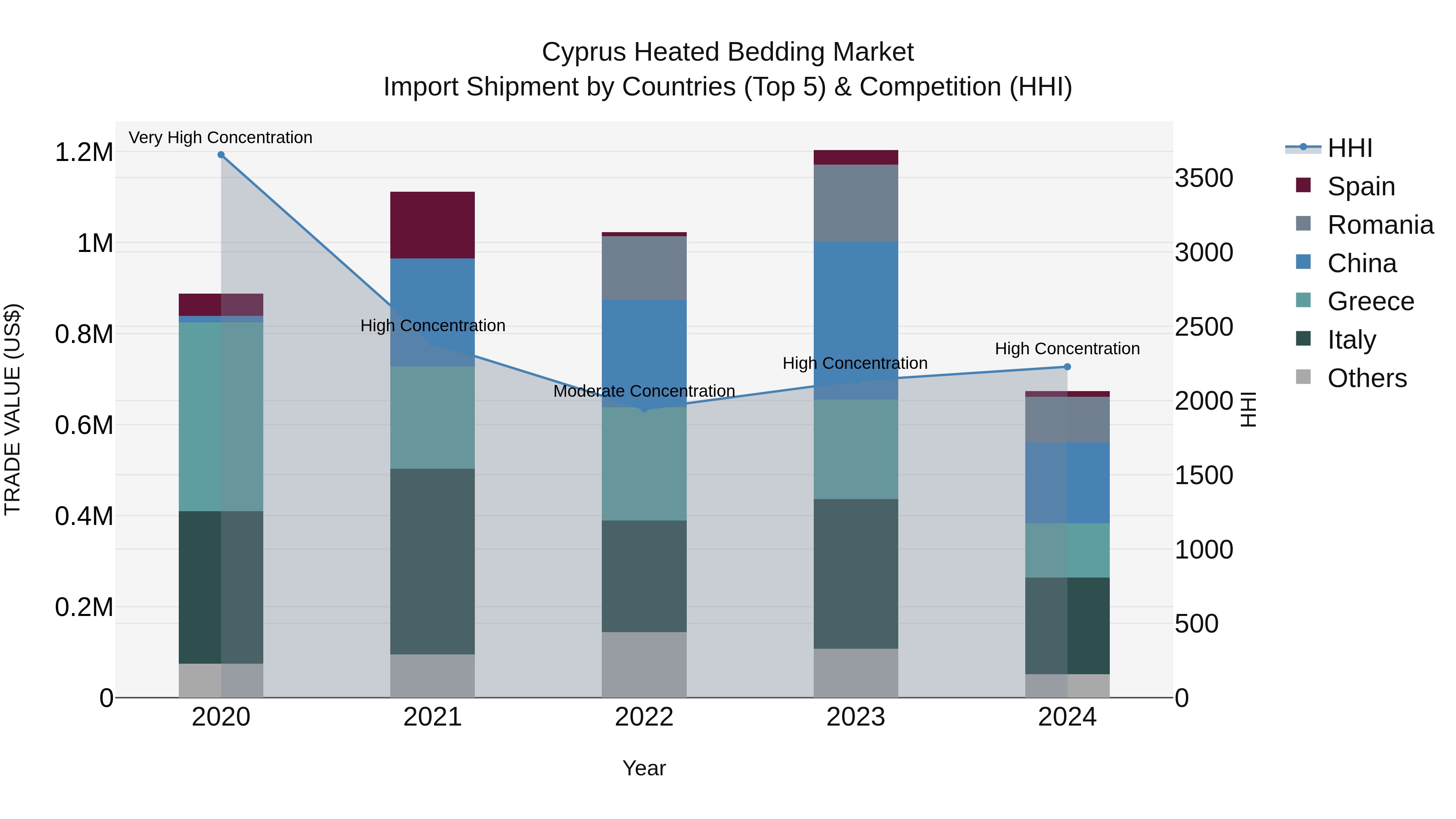 Cyprus Heated Bedding Market Import Shipment by Countries (Top 5) & Competition (HHI)