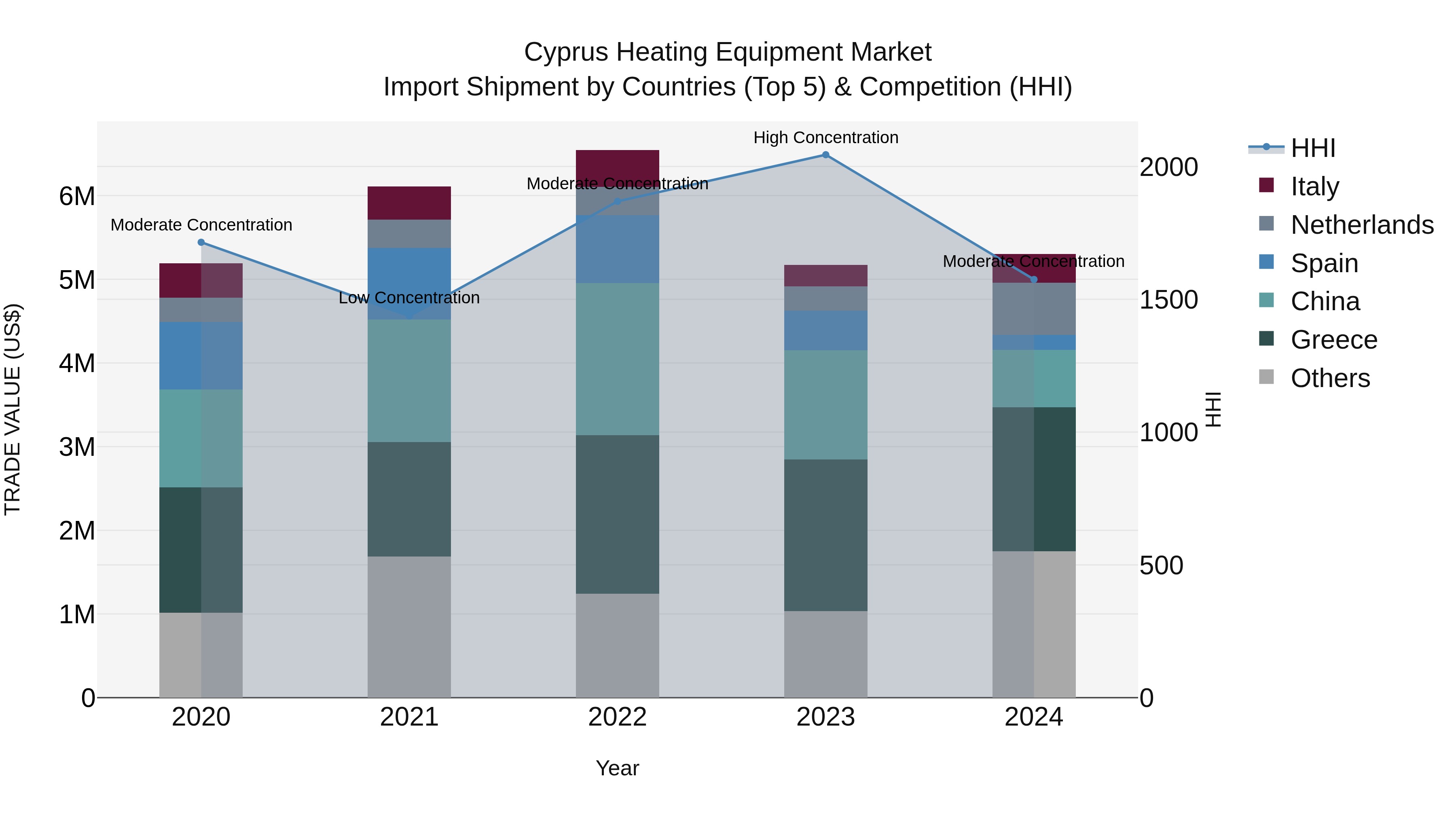 Cyprus Heating Equipment Market Import Shipment by Countries (Top 5) & Competition (HHI)