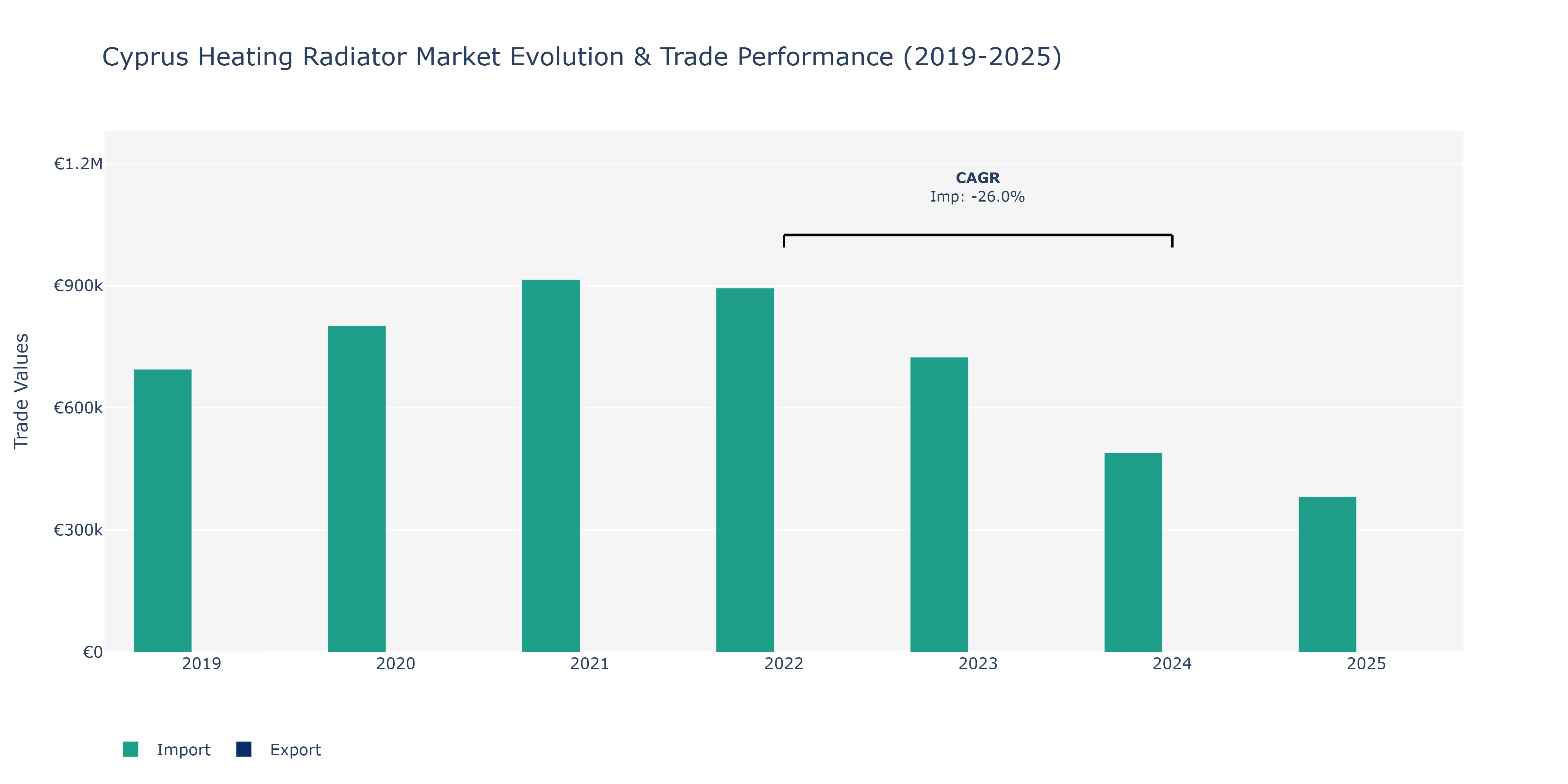 Cyprus Heating Radiator Market: Production & Trade Performance (2019-2025)