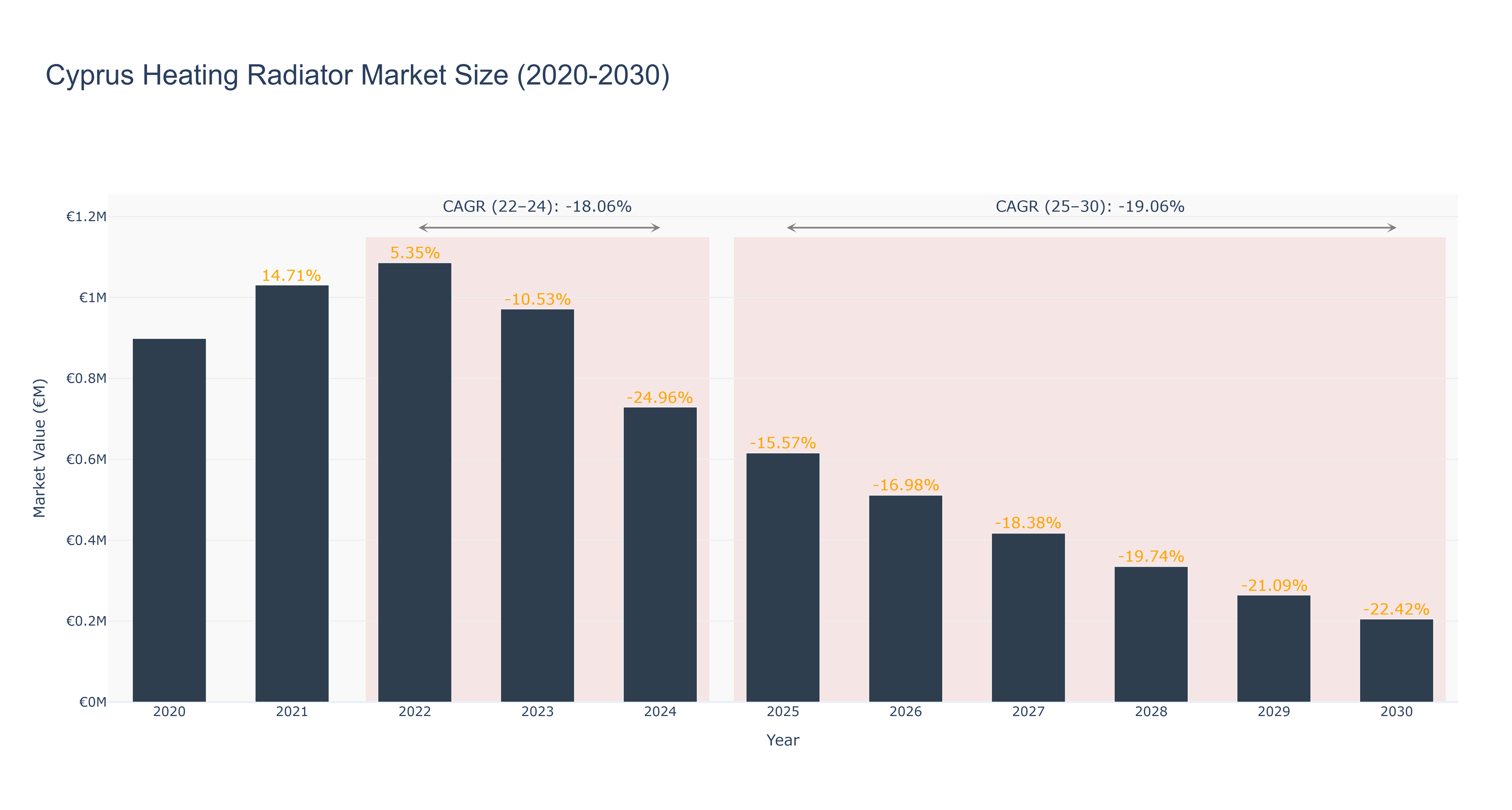 Cyprus Heating Radiator Market Size (2020-2030)
