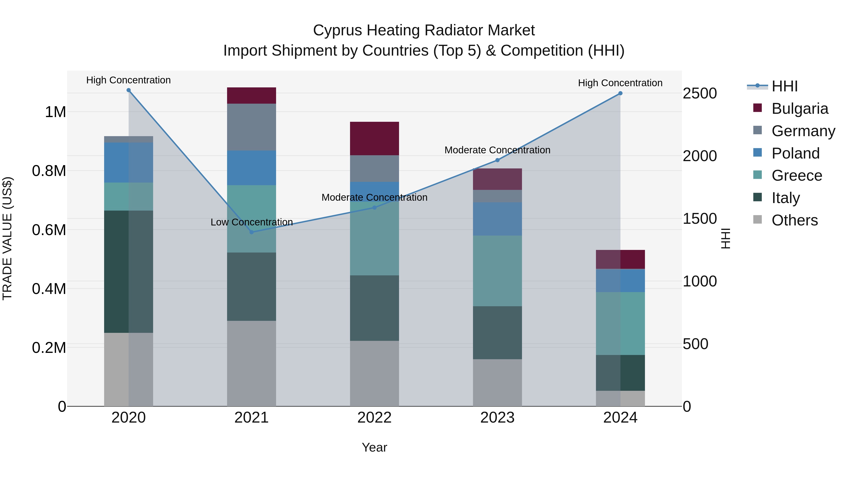 Cyprus Heating Radiator Market Import Shipment by Countries (Top 5) & Competition (HHI)