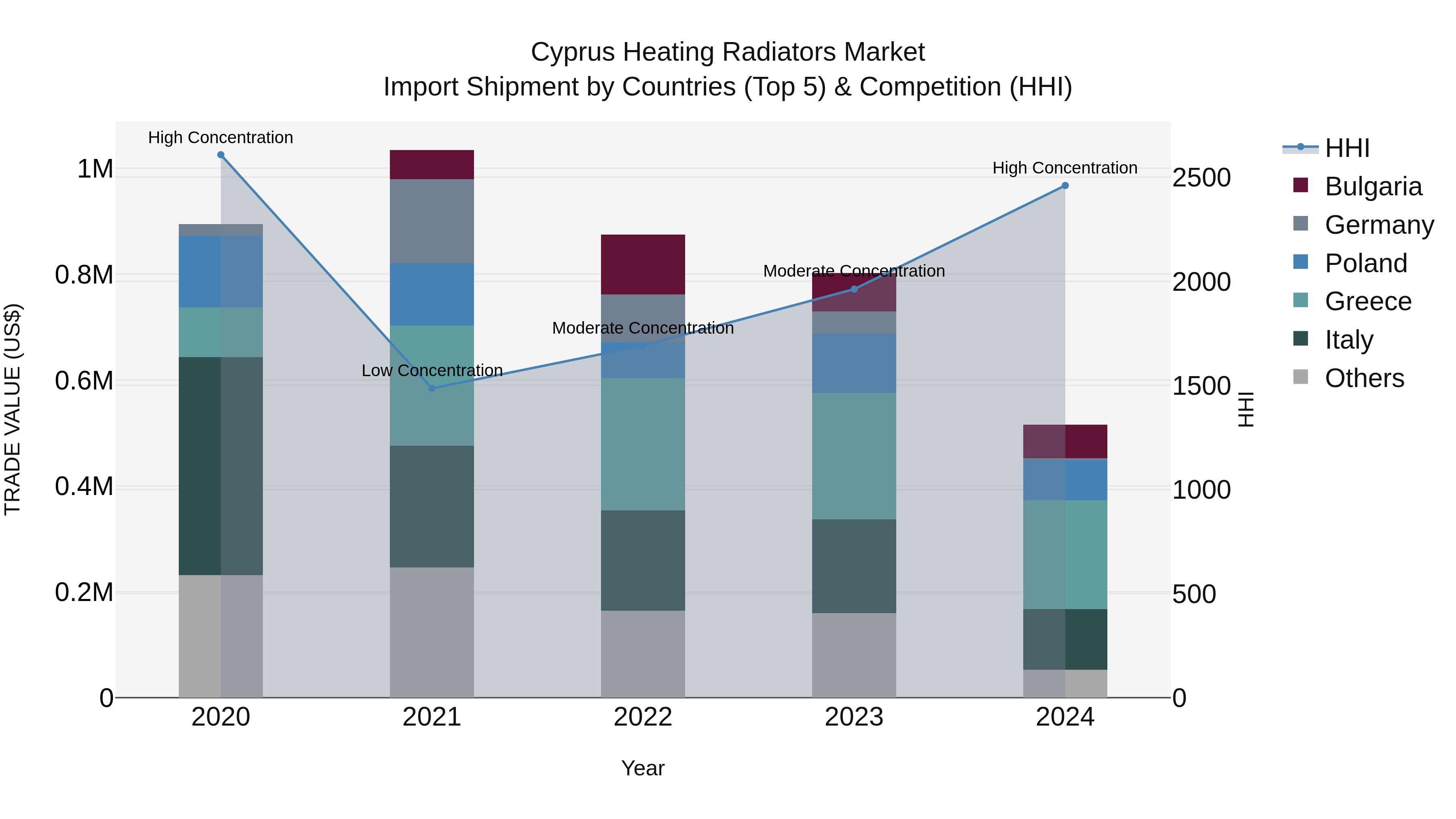 Cyprus Heating Radiators Market Import Shipment by Countries (Top 5) & Competition (HHI)
