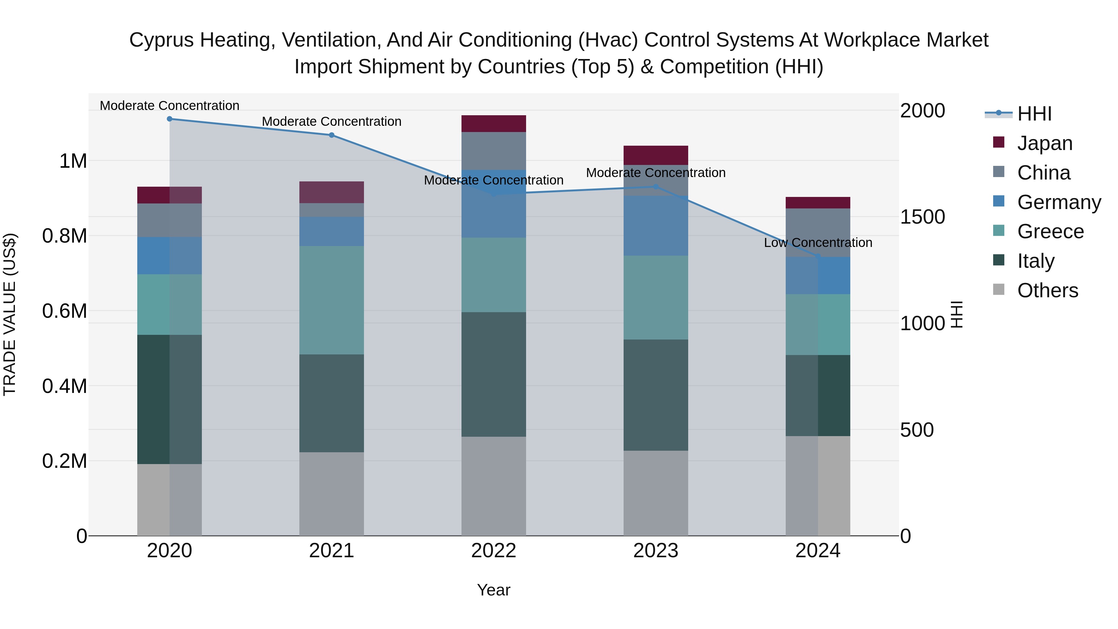 Cyprus Heating, Ventilation, And Air Conditioning (hvac) Control Systems At Workplace Market Import Shipment by Countries (Top 5) & Competition (HHI)