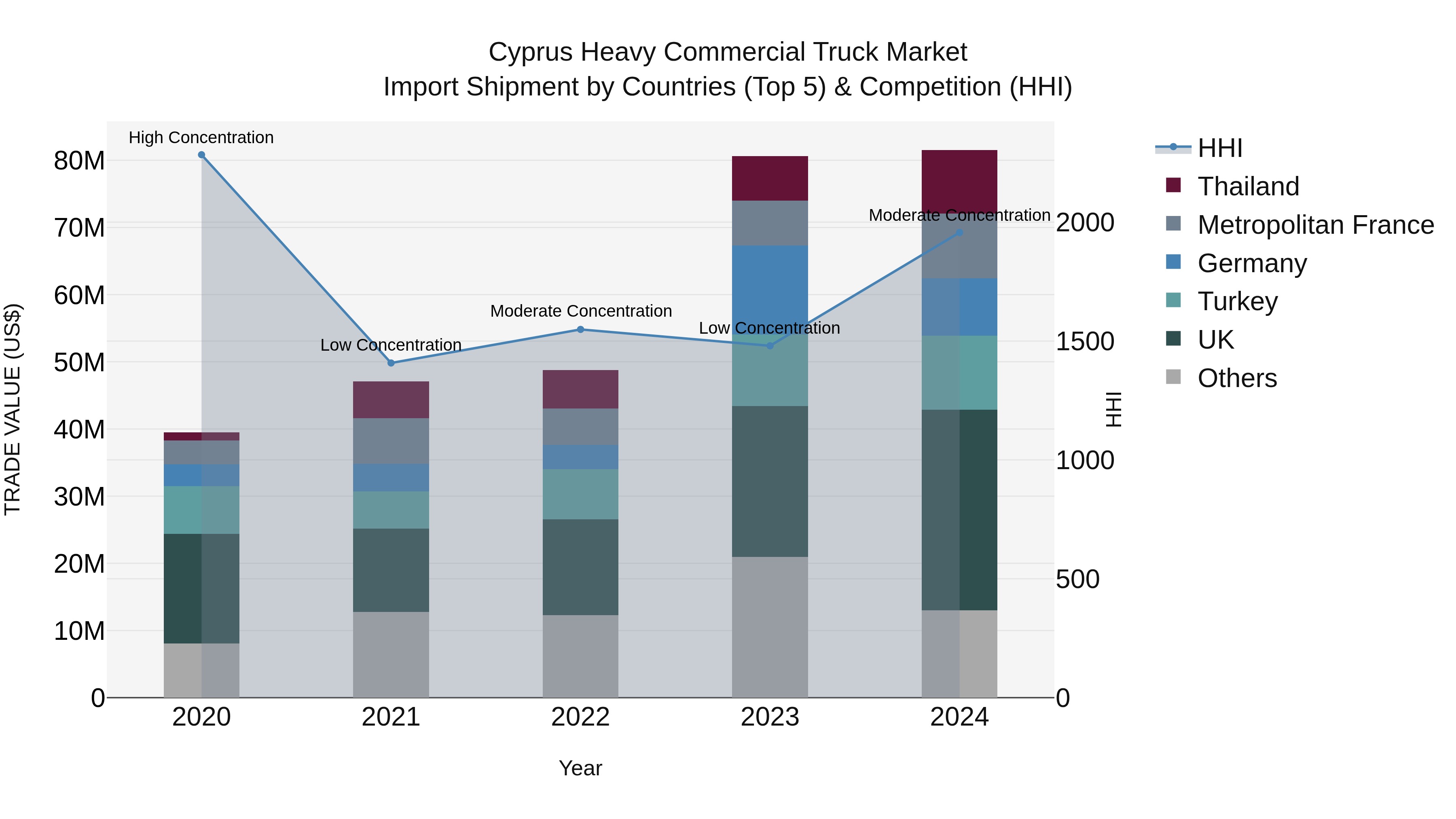 Cyprus Heavy Commercial Truck Market Import Shipment by Countries (Top 5) & Competition (HHI)
