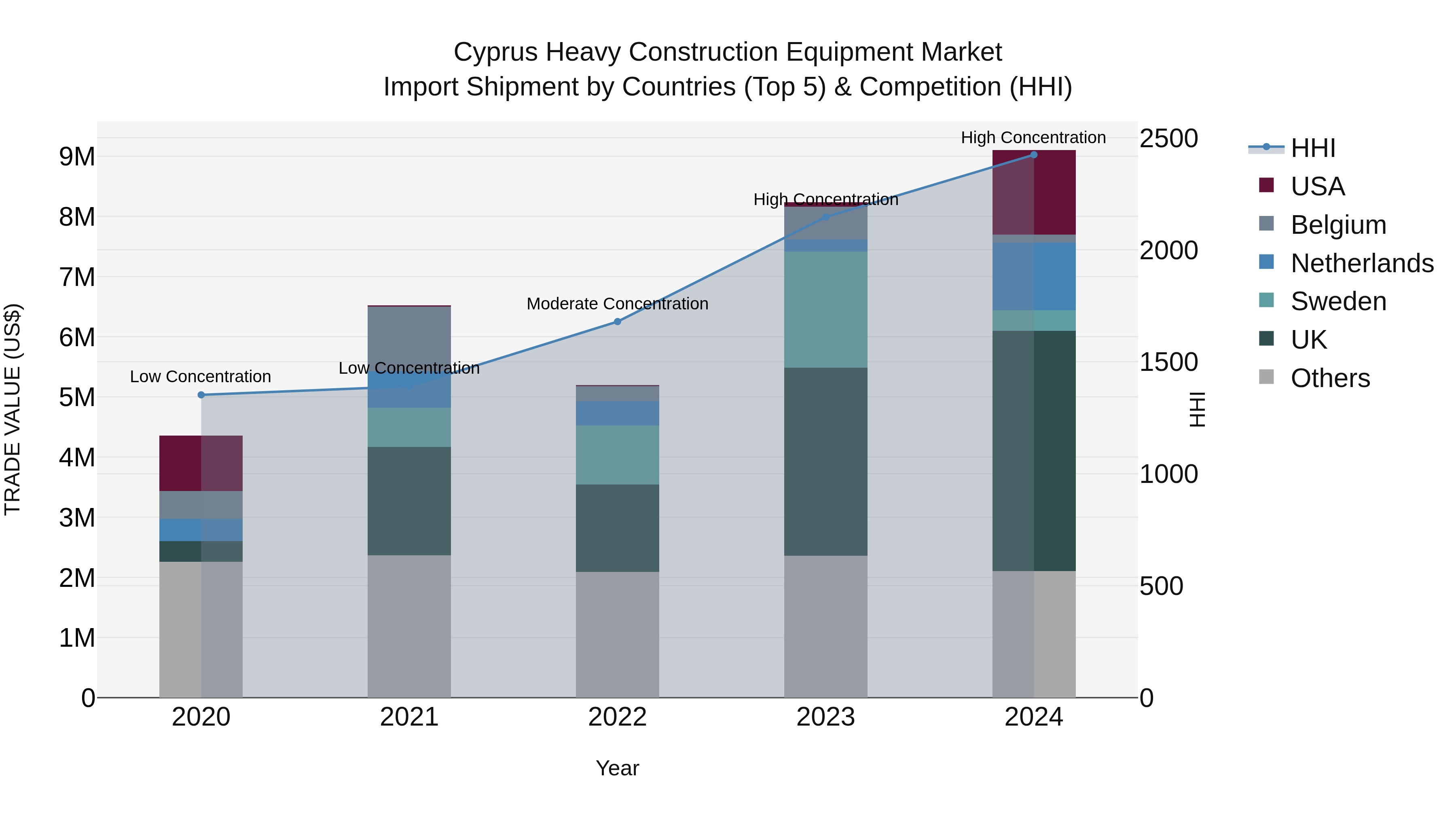 Cyprus Heavy Construction Equipment Market Import Shipment by Countries (Top 5) & Competition (HHI)