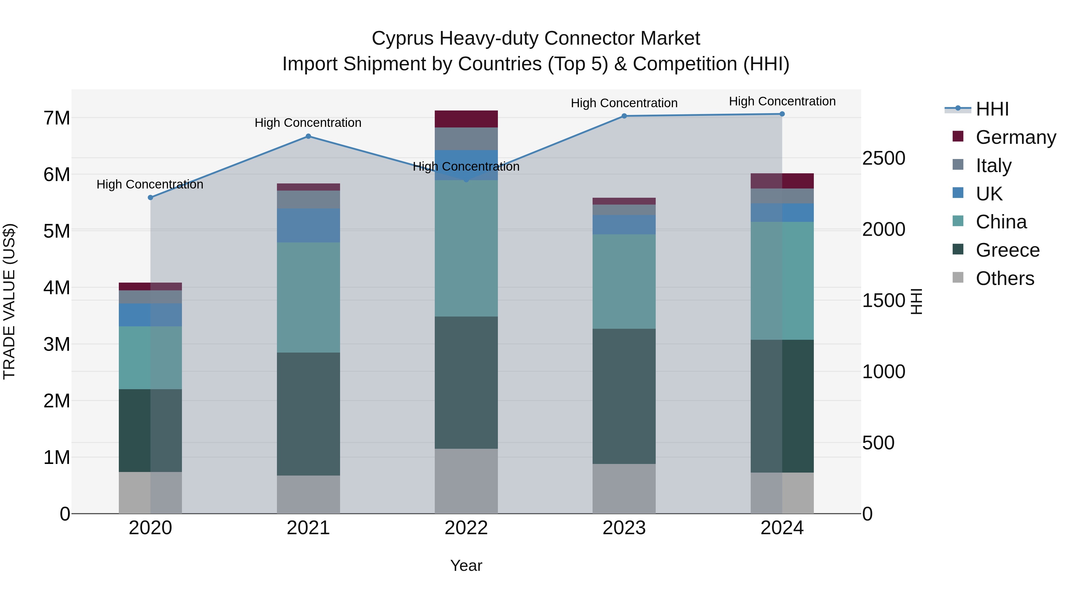 Cyprus Heavy-duty Connector Market Import Shipment by Countries (Top 5) & Competition (HHI)