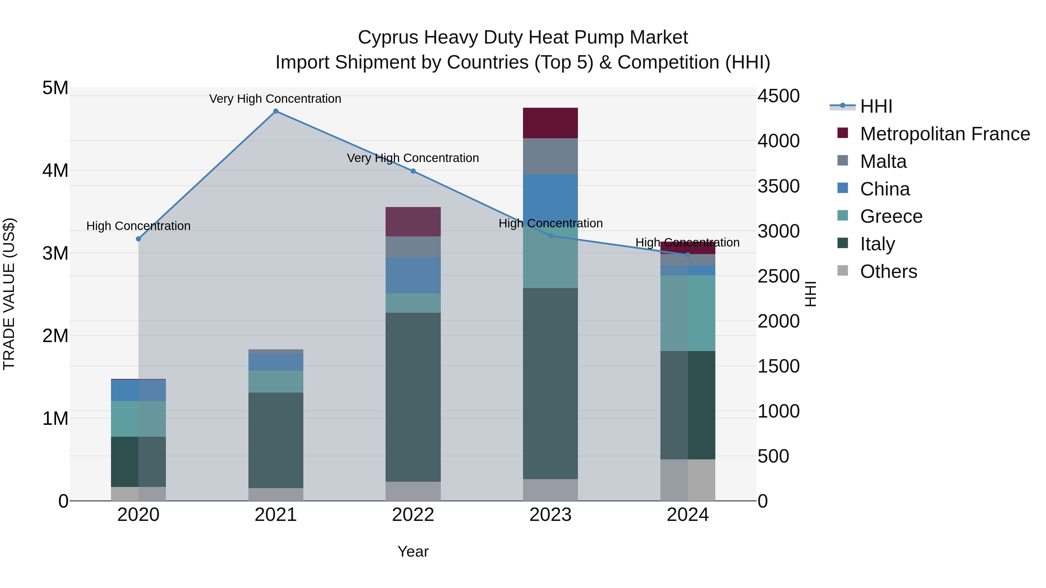Cyprus Heavy Duty Heat Pump Market Import Shipment by Countries (Top 5) & Competition (HHI)