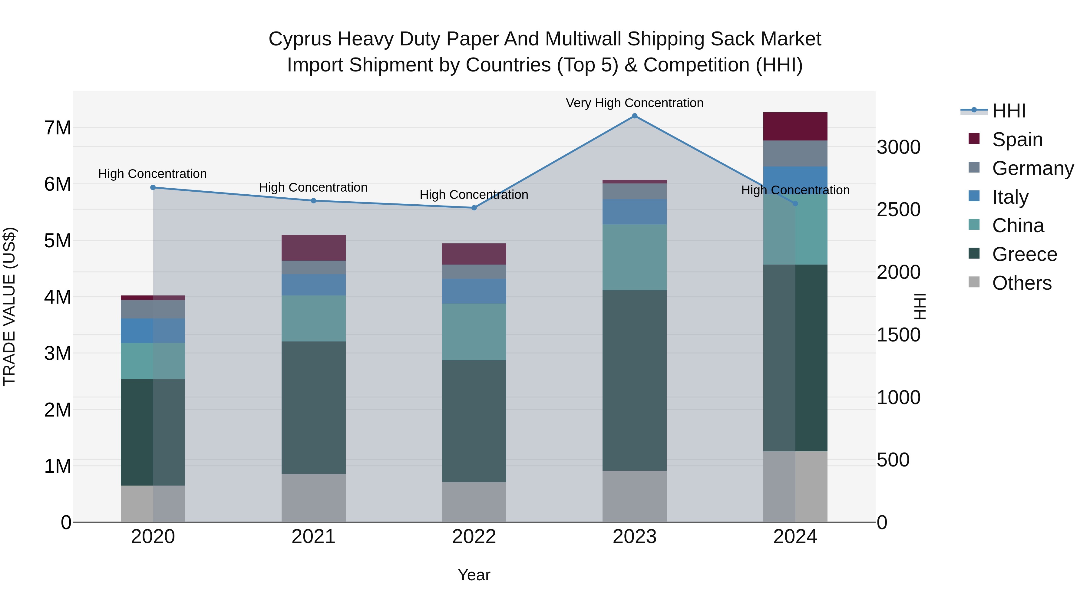 Cyprus Heavy Duty Paper And Multiwall Shipping Sack Market Import Shipment by Countries (Top 5) & Competition (HHI)