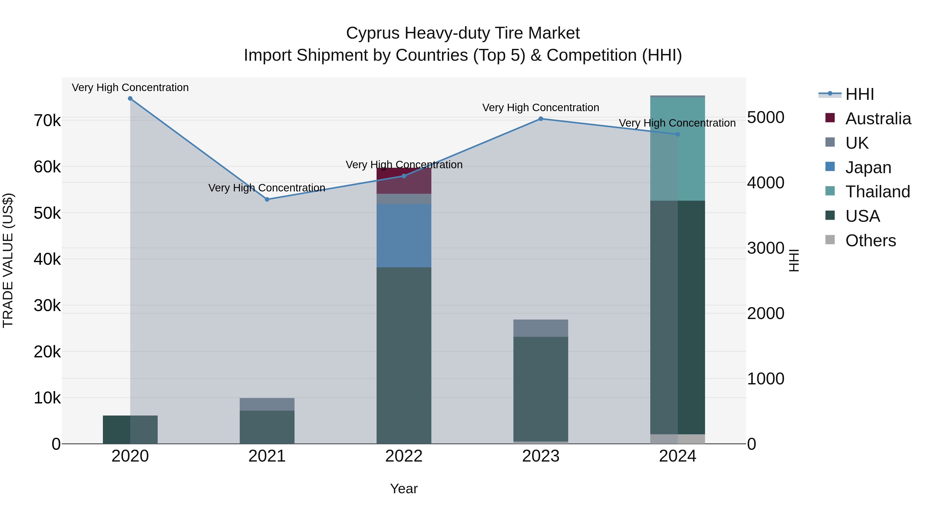 Cyprus Heavy-duty Tire Market Import Shipment by Countries (Top 5) & Competition (HHI)