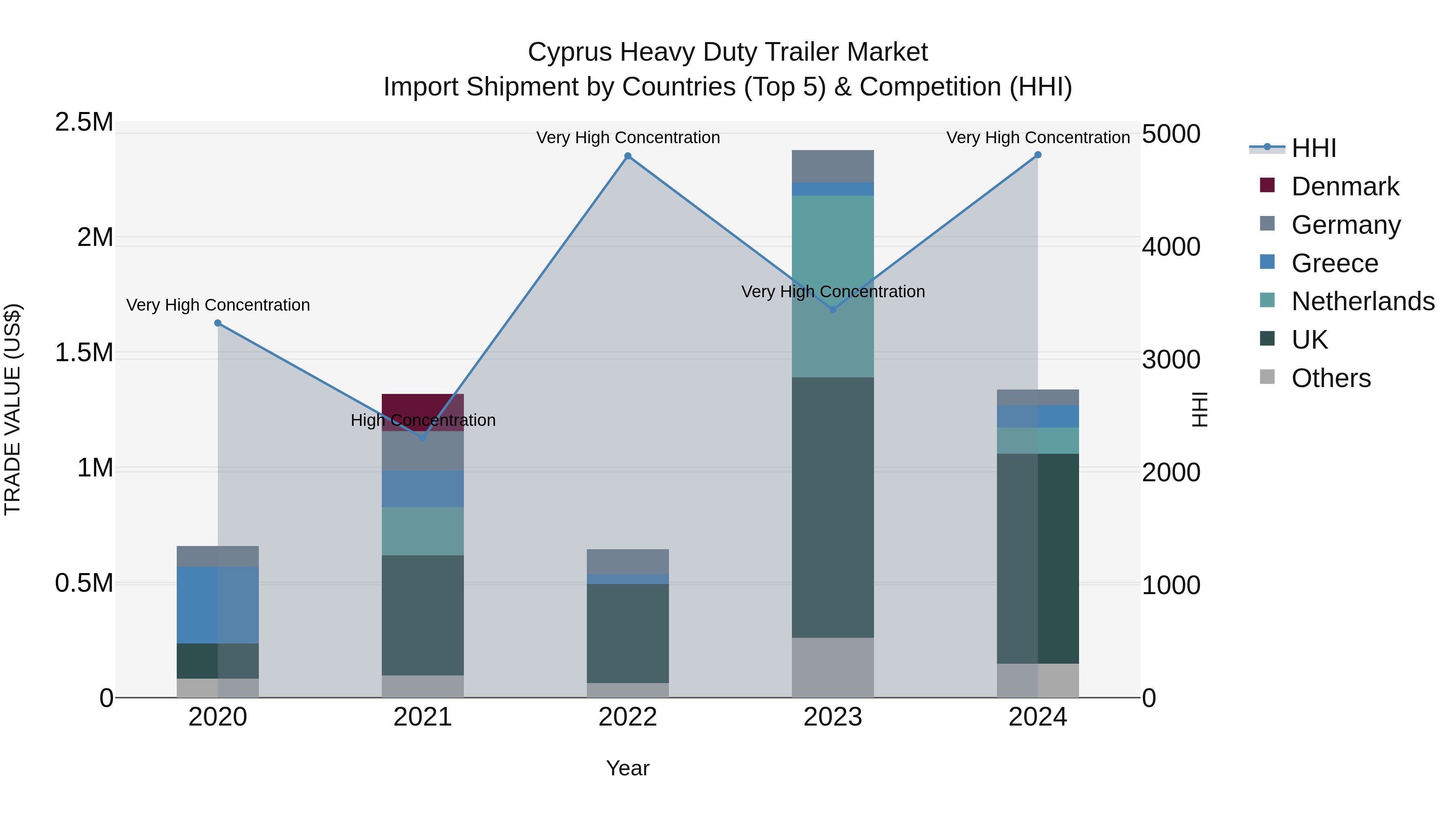 Cyprus Heavy Duty Trailer Market Import Shipment by Countries (Top 5) & Competition (HHI)