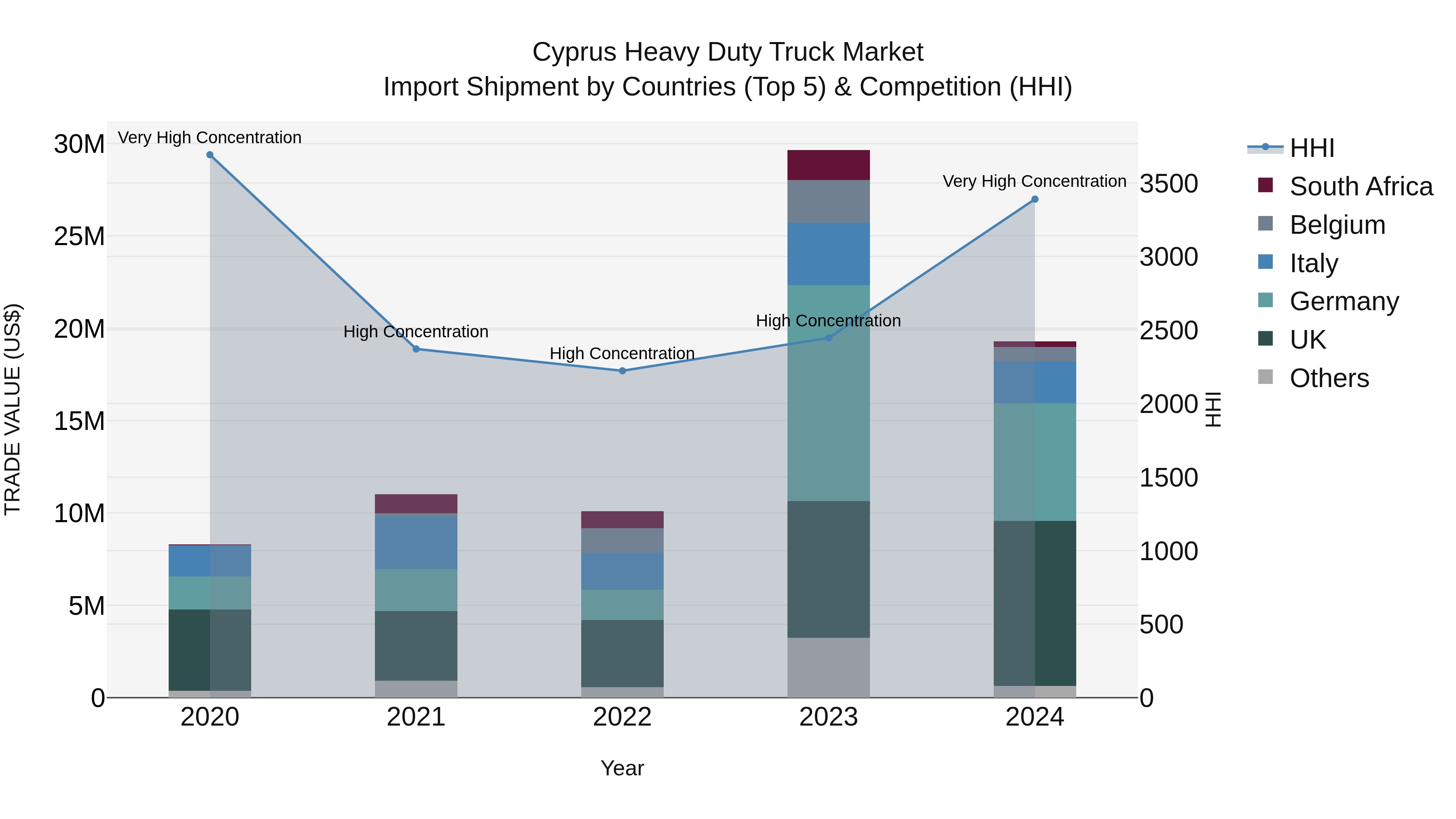 Cyprus Heavy Duty Truck Market Import Shipment by Countries (Top 5) & Competition (HHI)