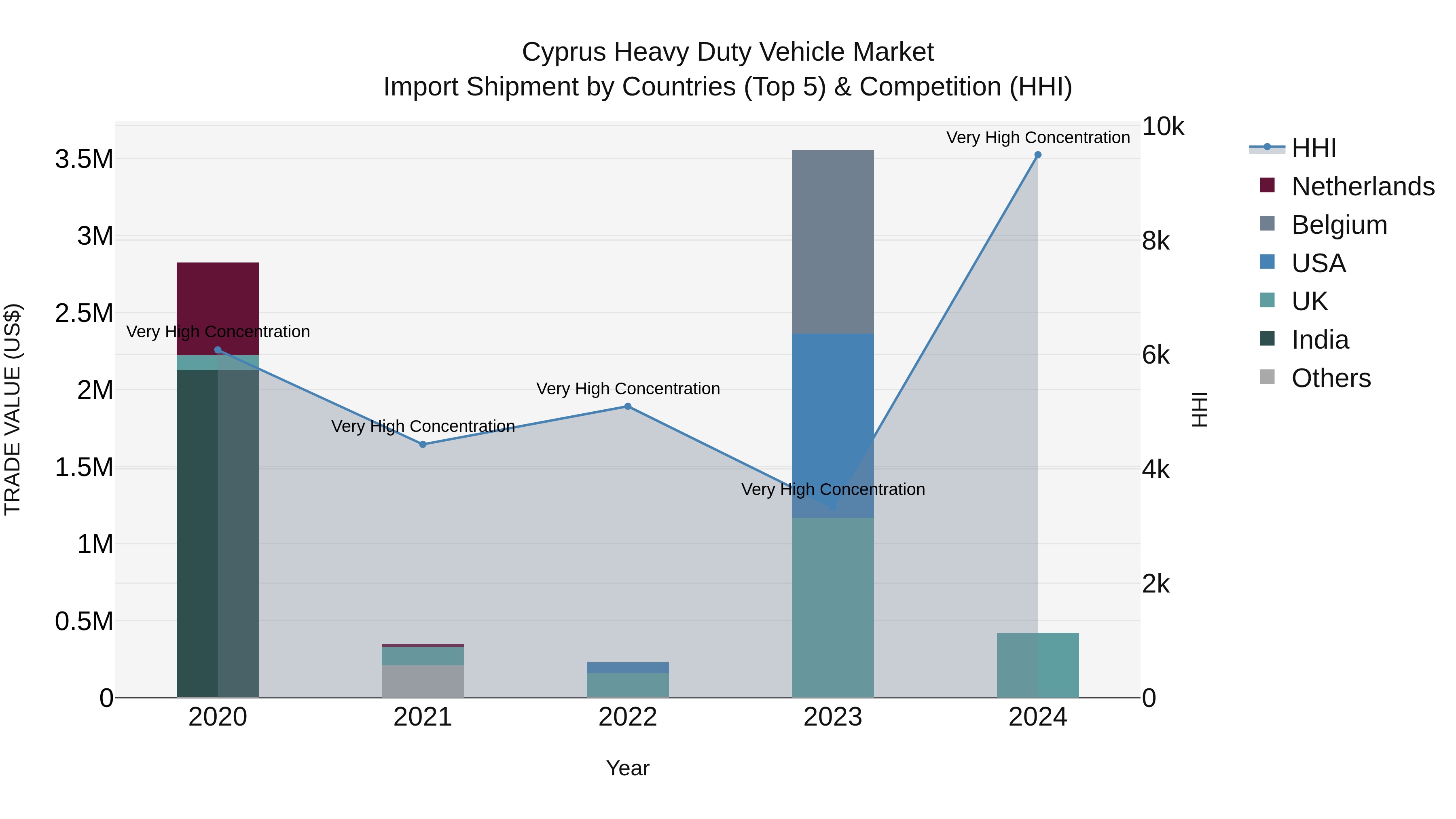 Cyprus Heavy Duty Vehicle Market Import Shipment by Countries (Top 5) & Competition (HHI)