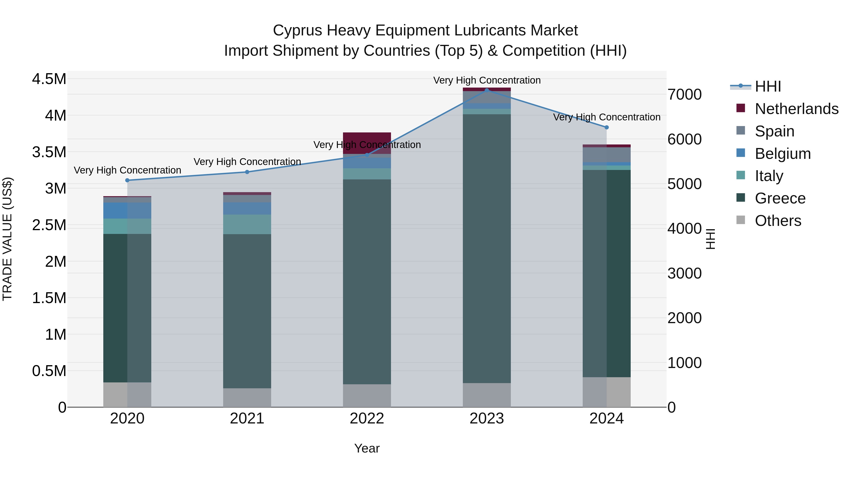 Cyprus Heavy Equipment Lubricants Market Import Shipment by Countries (Top 5) & Competition (HHI)