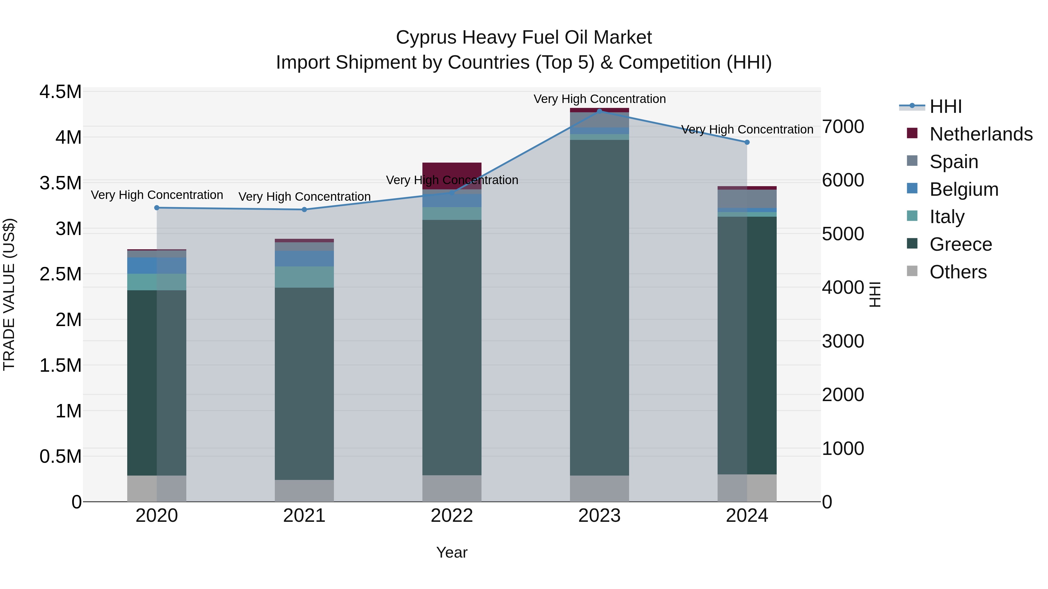 Cyprus Heavy Fuel Oil Market Import Shipment by Countries (Top 5) & Competition (HHI)