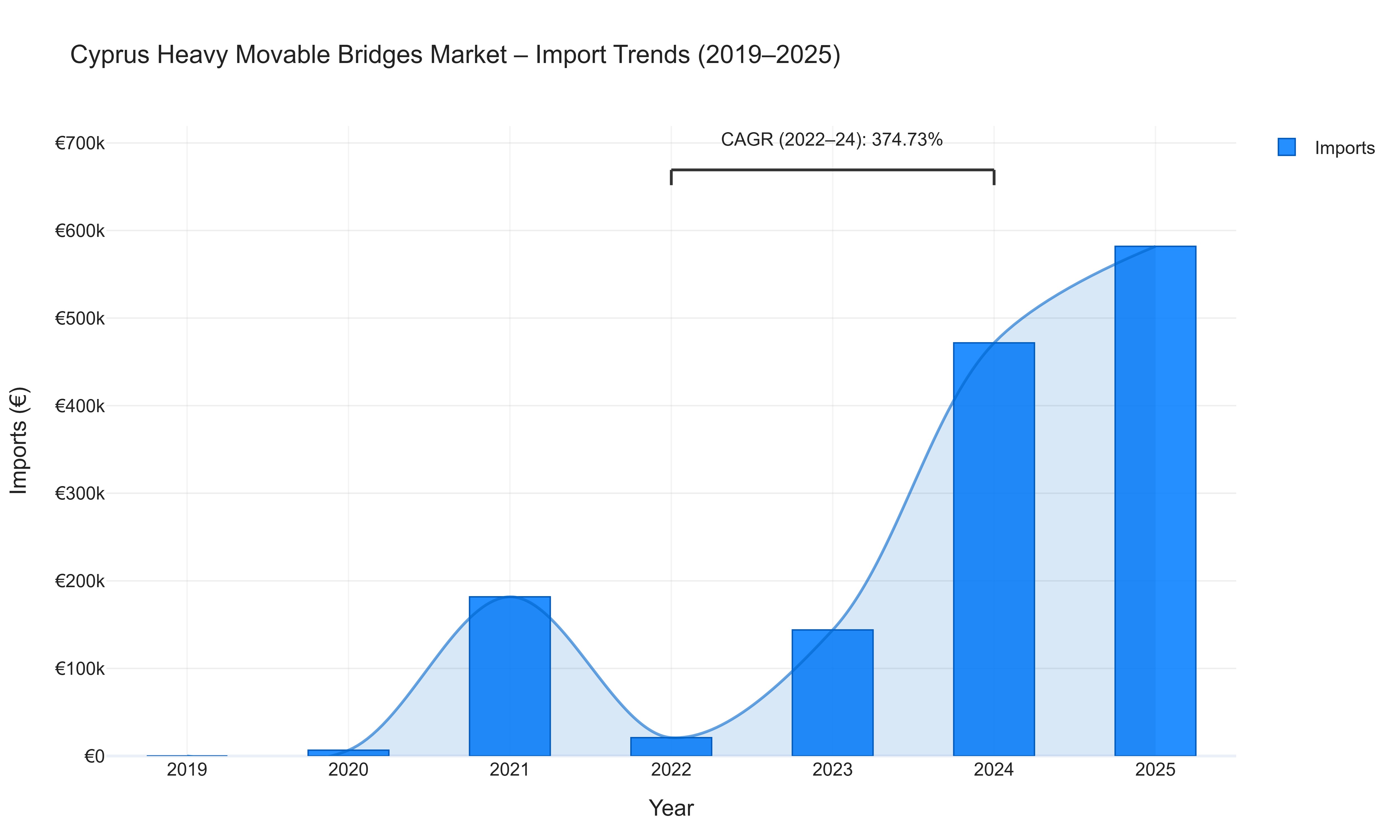 Cyprus Heavy Movable Bridges Market - Import Trends (2019-2025)