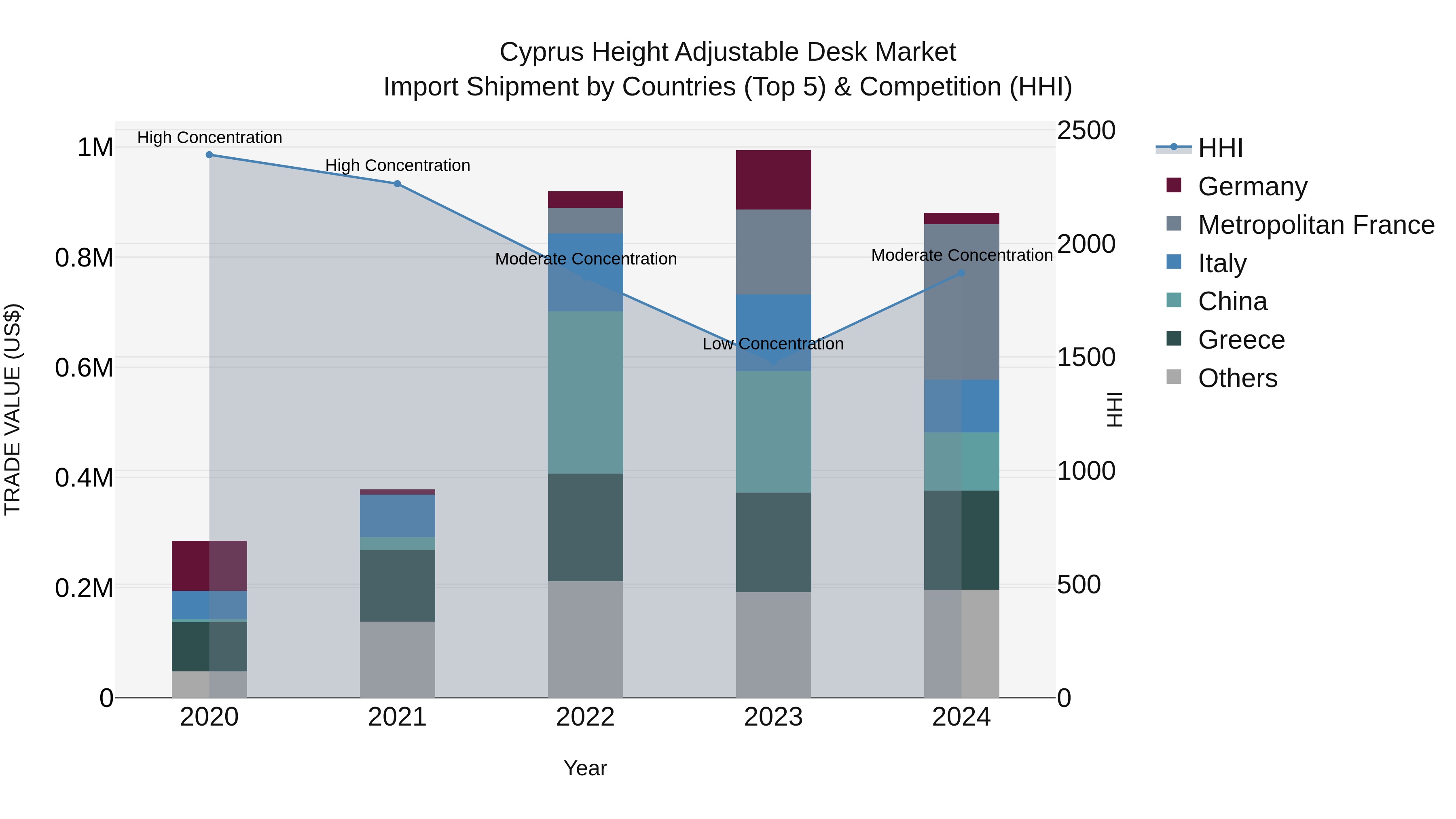 Cyprus Height Adjustable Desk Market Import Shipment by Countries (Top 5) & Competition (HHI)