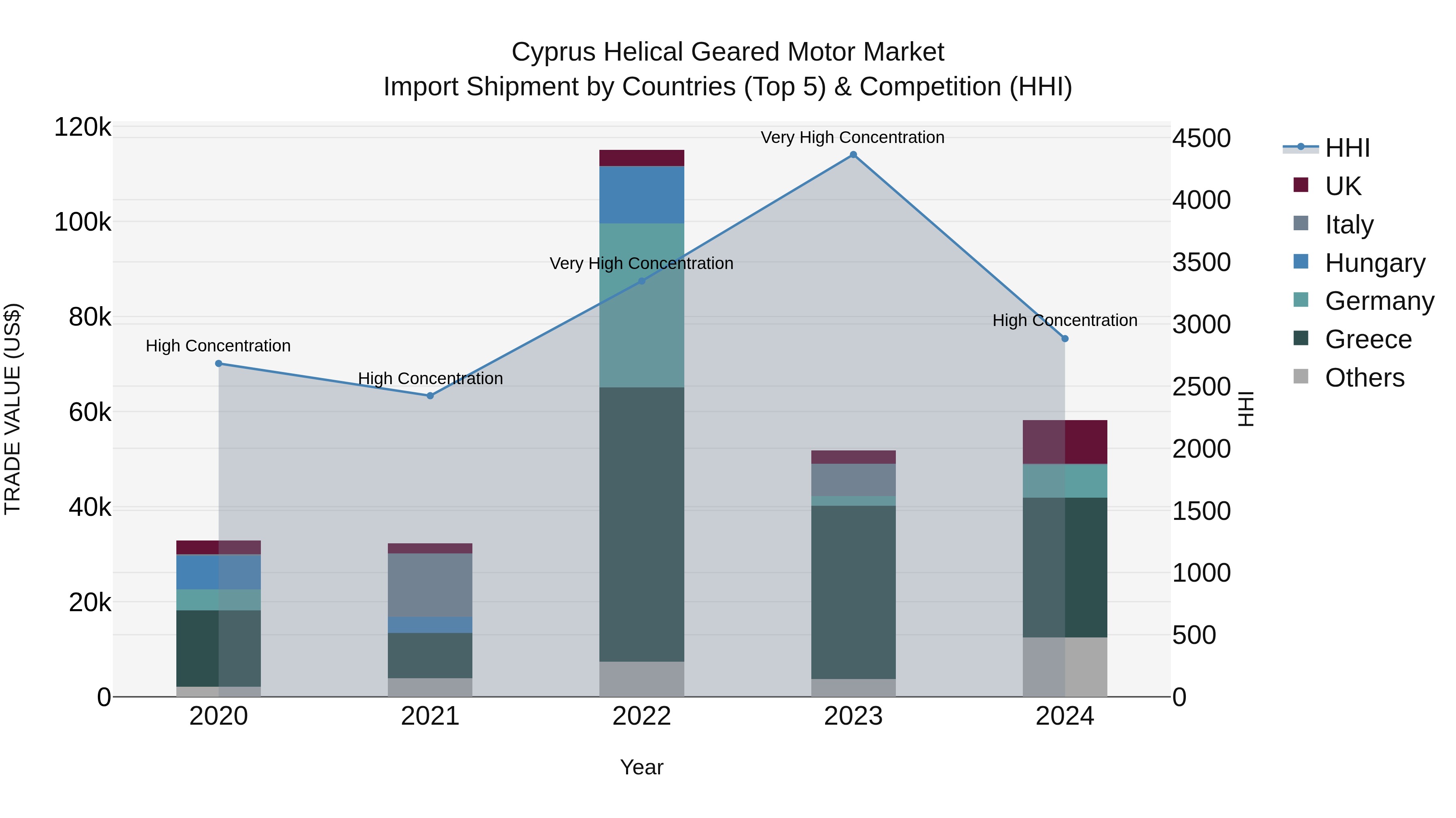 Cyprus Helical Geared Motor Market Import Shipment by Countries (Top 5) & Competition (HHI)