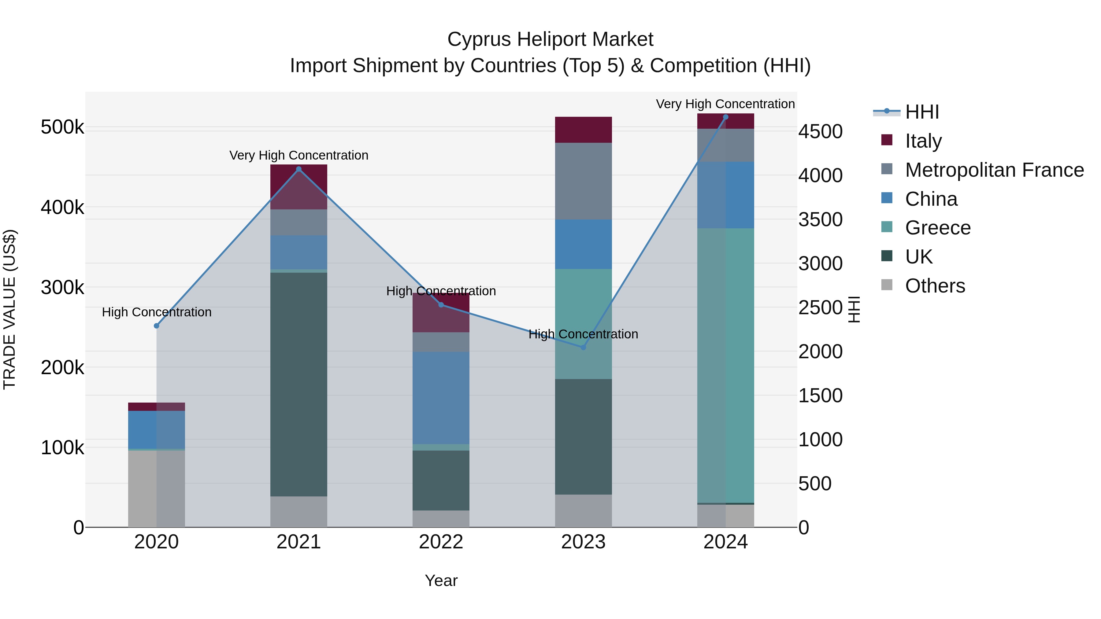 Cyprus Heliport Market Import Shipment by Countries (Top 5) & Competition (HHI)