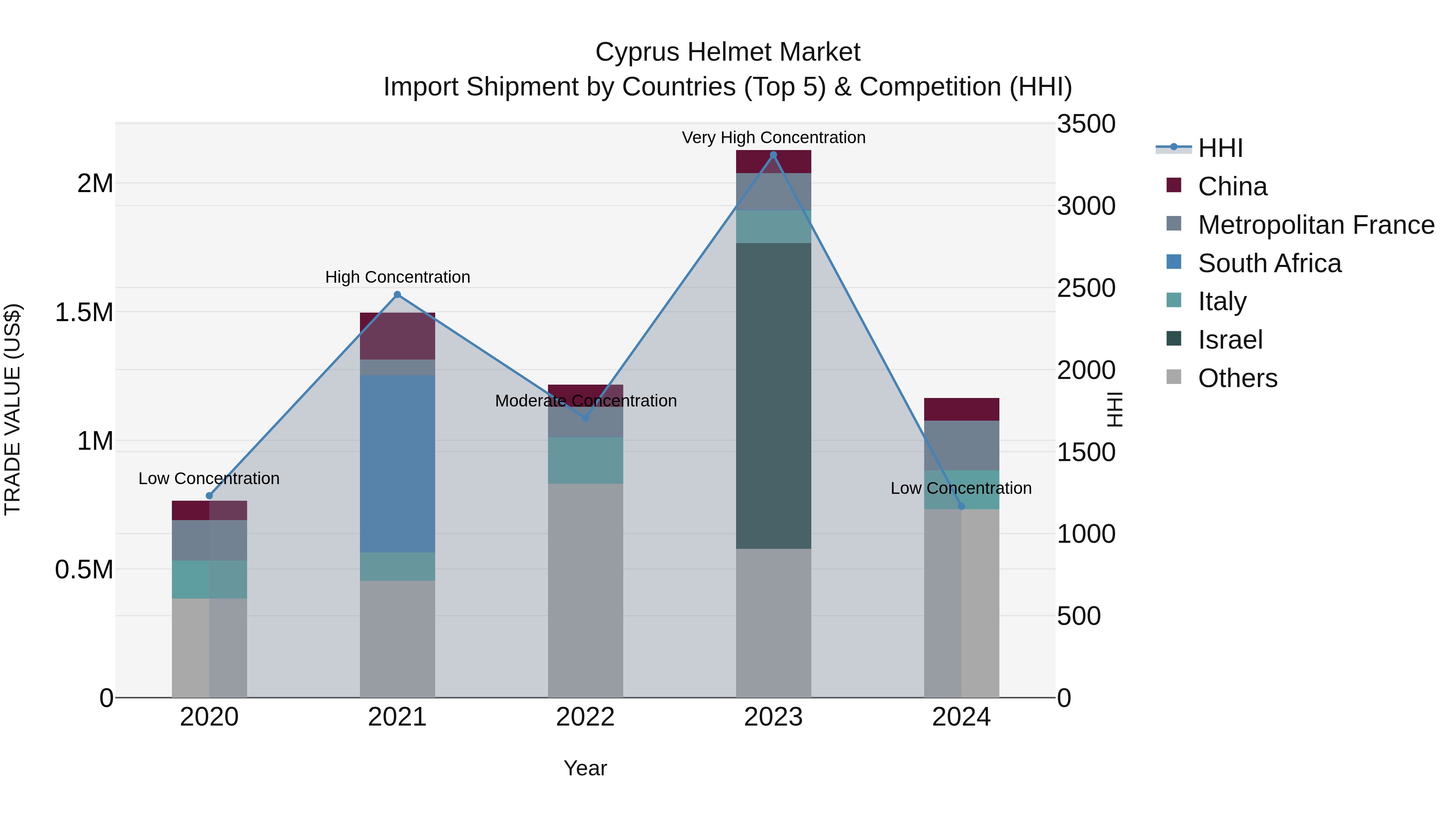 Cyprus Helmet Market Import Shipment by Countries (Top 5) & Competition (HHI)