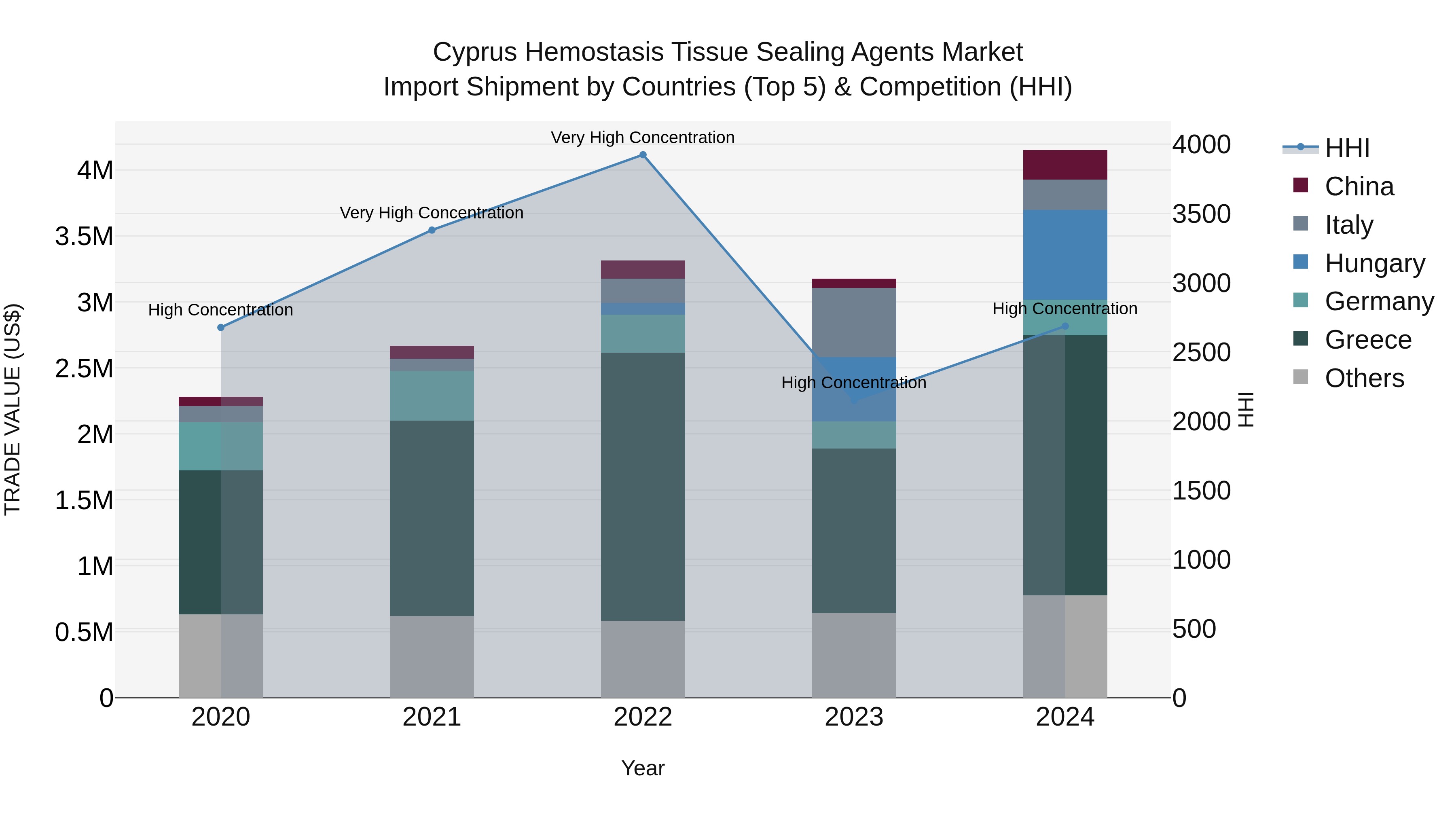Cyprus Hemostasis Tissue Sealing Agents Market Import Shipment by Countries (Top 5) & Competition (HHI)