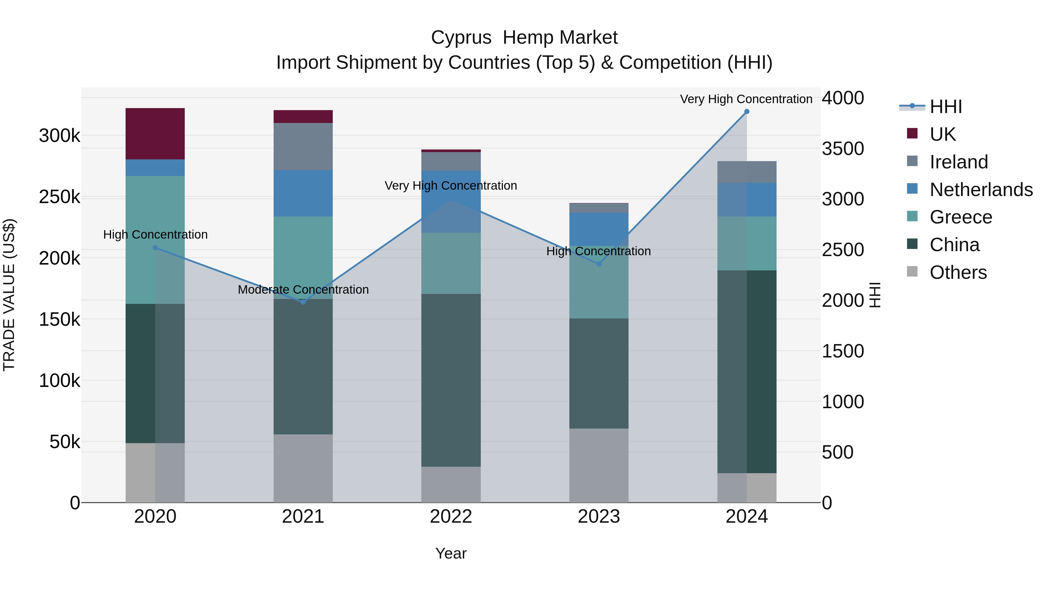 Cyprus  Hemp Market Import Shipment by Countries (Top 5) & Competition (HHI)