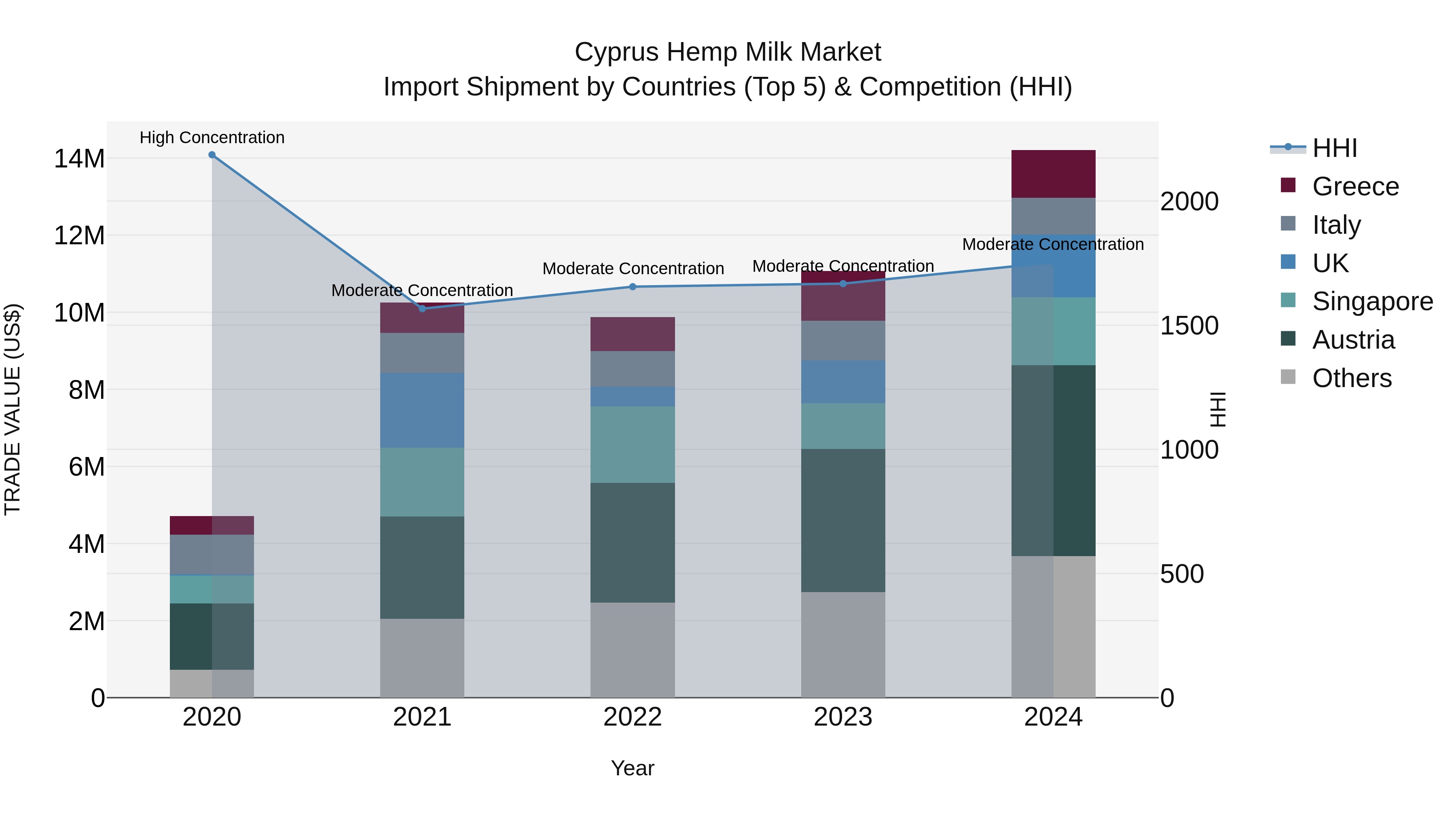 Cyprus Hemp Milk Market Import Shipment by Countries (Top 5) & Competition (HHI)