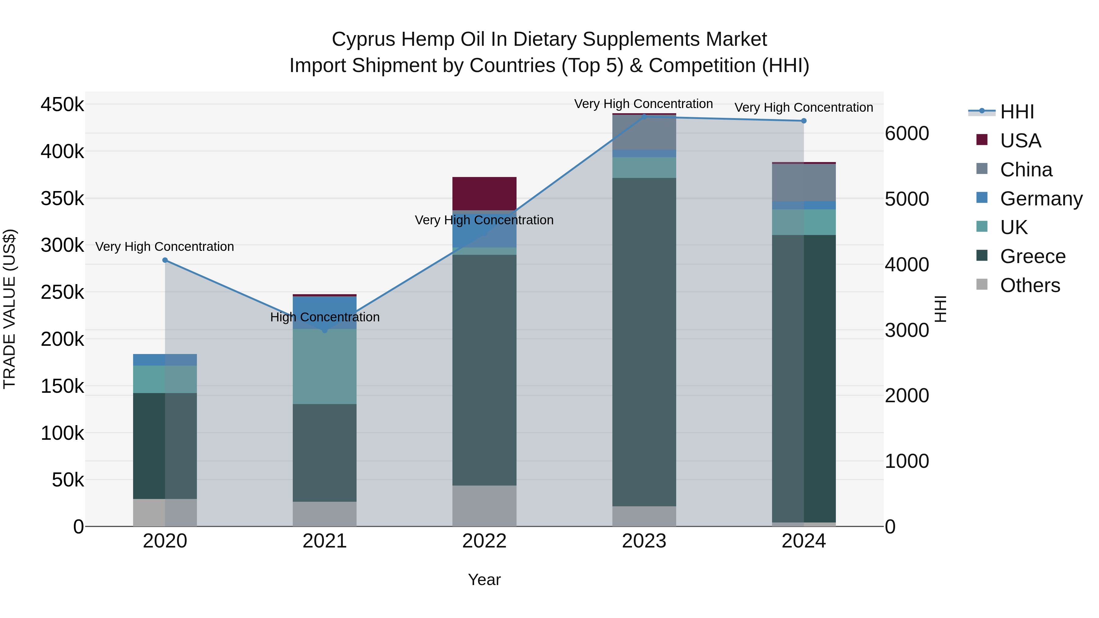 Cyprus Hemp Oil In Dietary Supplements Market Import Shipment by Countries (Top 5) & Competition (HHI)