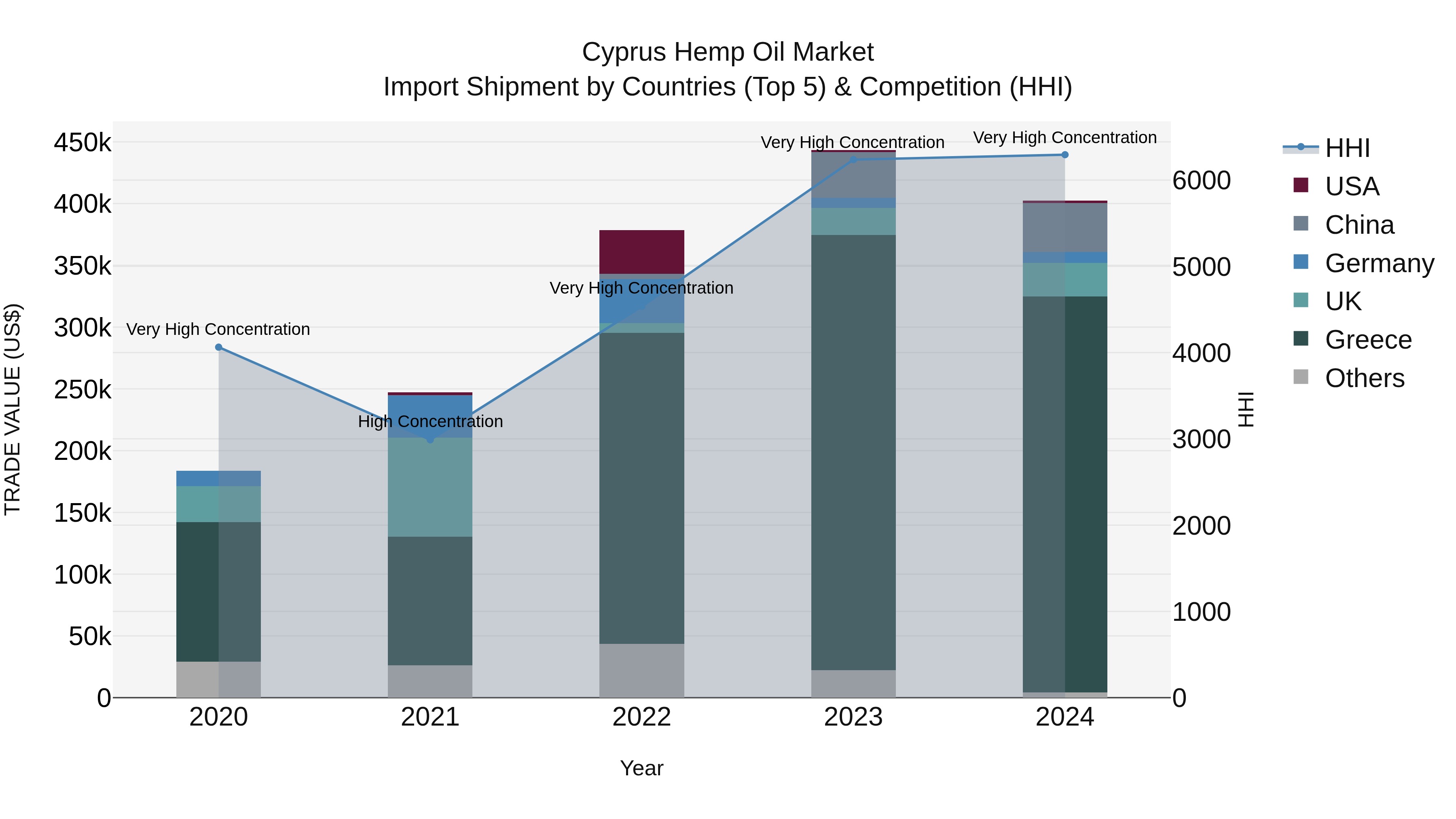 Cyprus Hemp Oil Market Import Shipment by Countries (Top 5) & Competition (HHI)