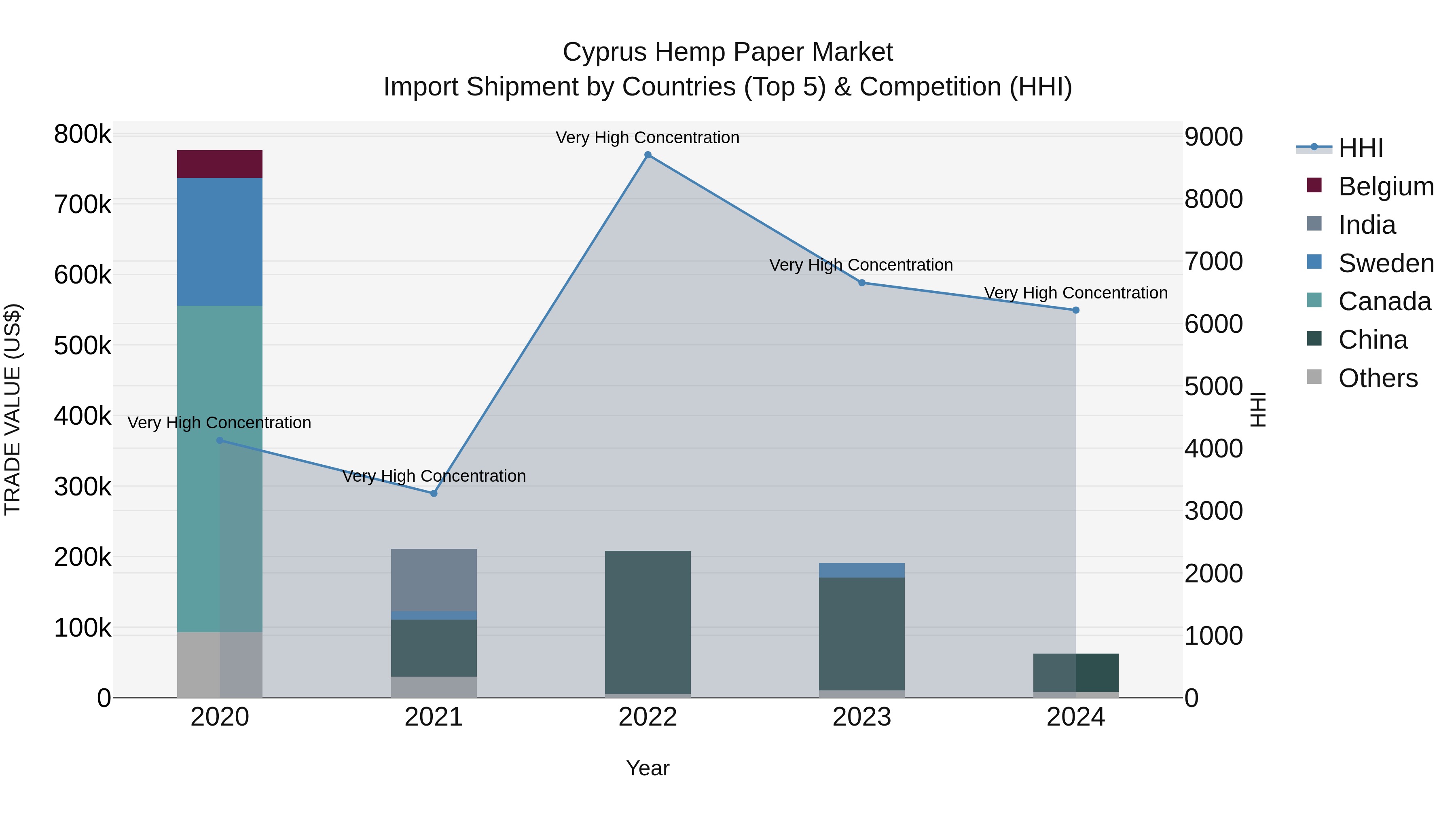 Cyprus Hemp Paper Market Import Shipment by Countries (Top 5) & Competition (HHI)