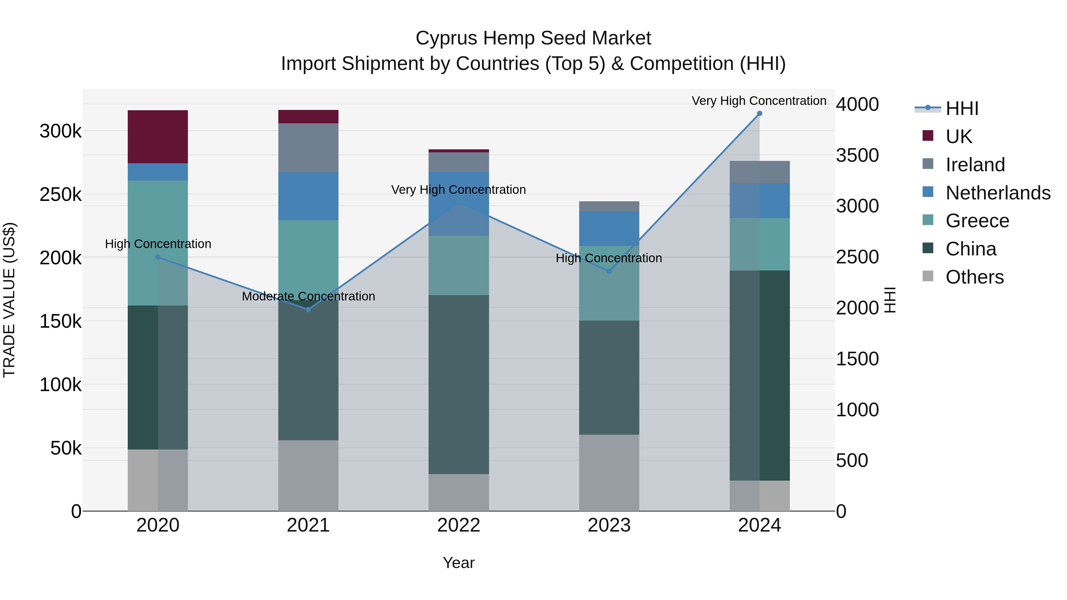 Cyprus Hemp Seed Market Import Shipment by Countries (Top 5) & Competition (HHI)