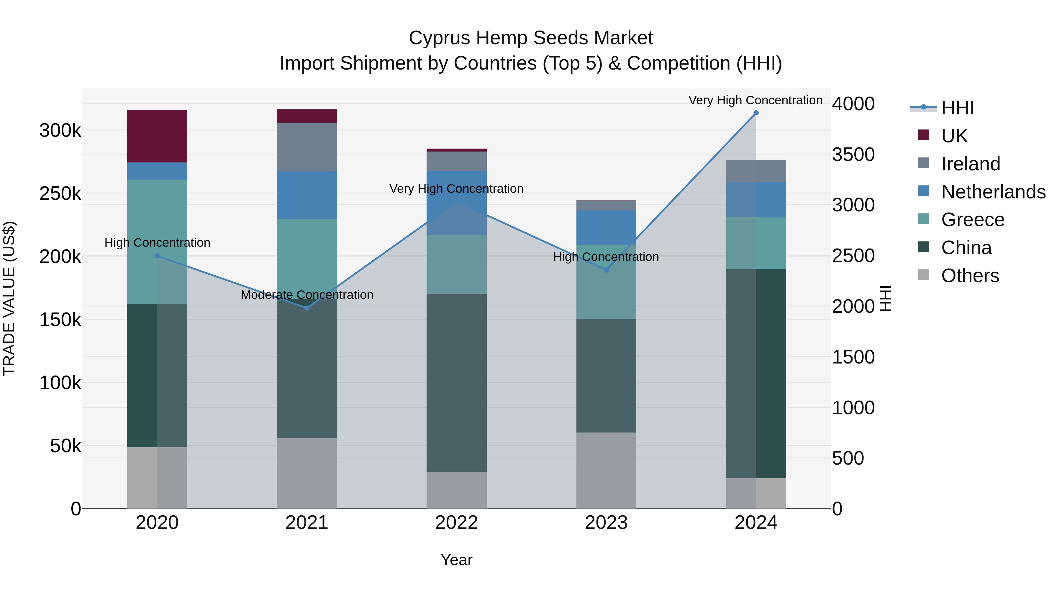 Cyprus Hemp Seeds Market Import Shipment by Countries (Top 5) & Competition (HHI)