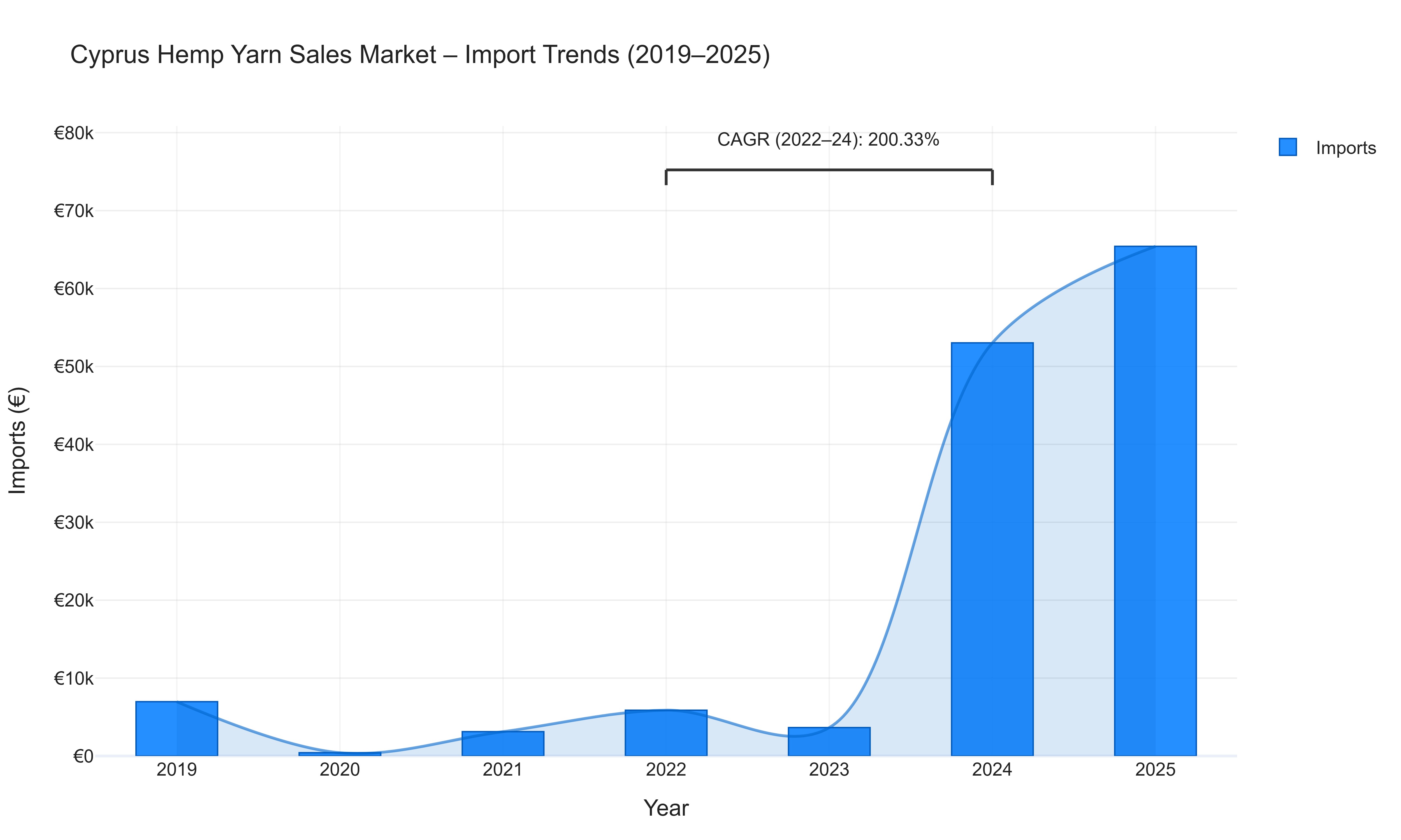 Cyprus Hemp Yarn Sales Market - Import Trends (2019-2025)
