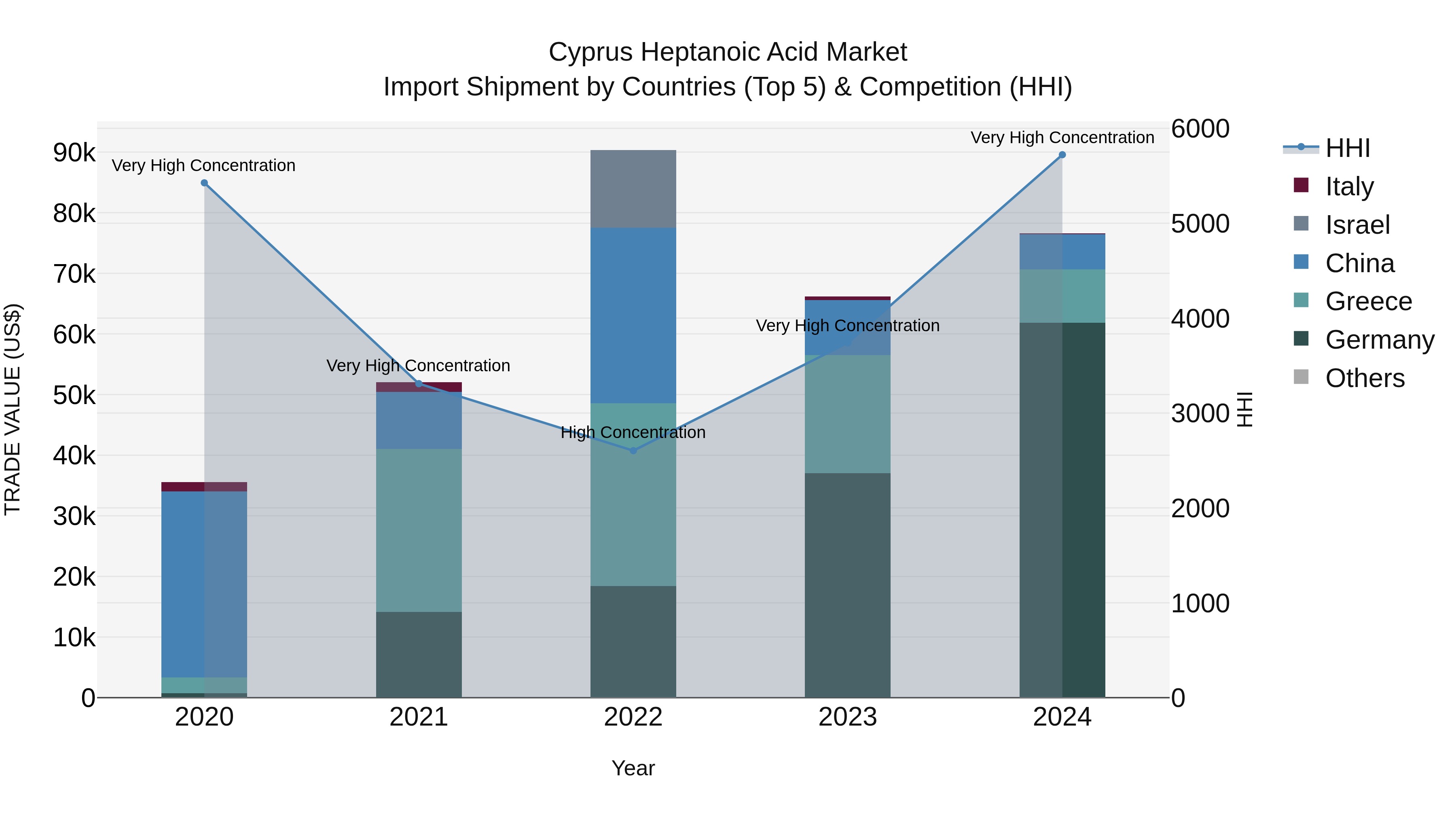 Cyprus Heptanoic Acid Market Import Shipment by Countries (Top 5) & Competition (HHI)