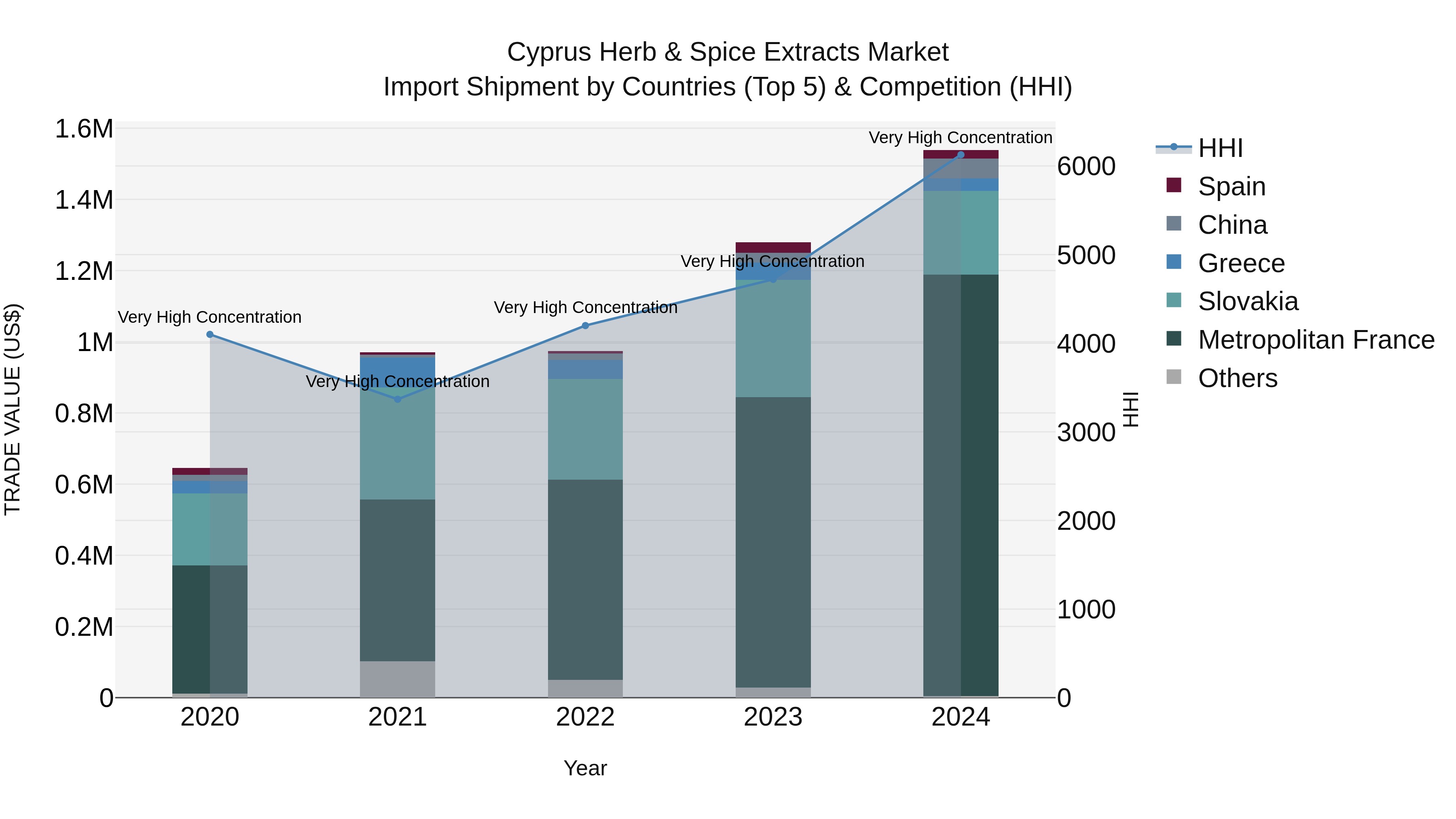 Cyprus Herb & Spice Extracts Market Import Shipment by Countries (Top 5) & Competition (HHI)