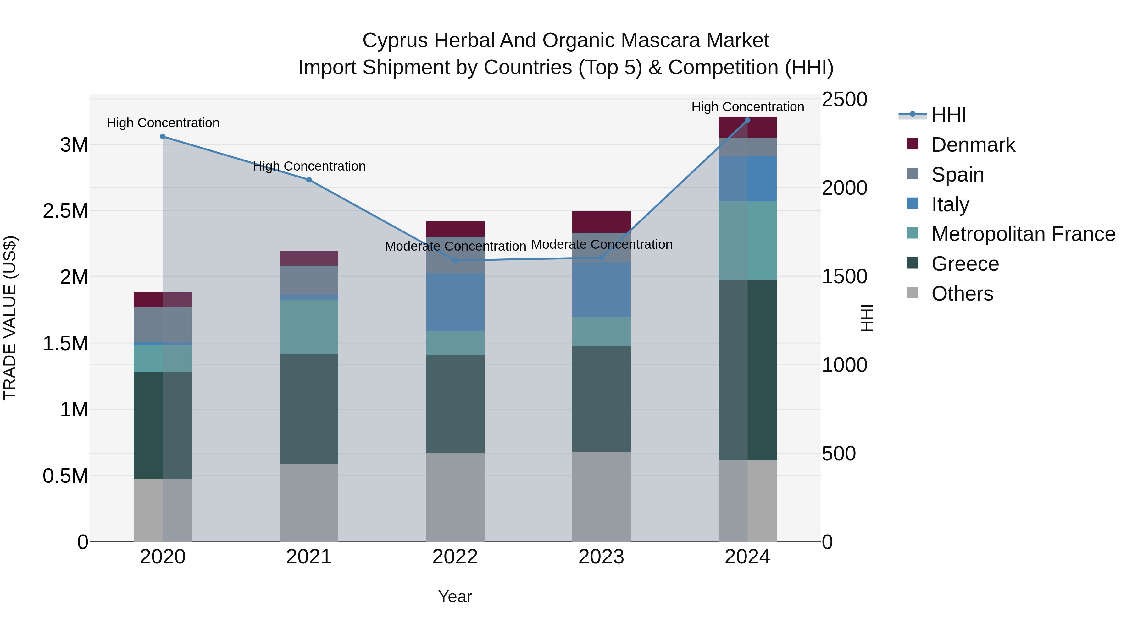 Cyprus Herbal And Organic Mascara Market Import Shipment by Countries (Top 5) & Competition (HHI)
