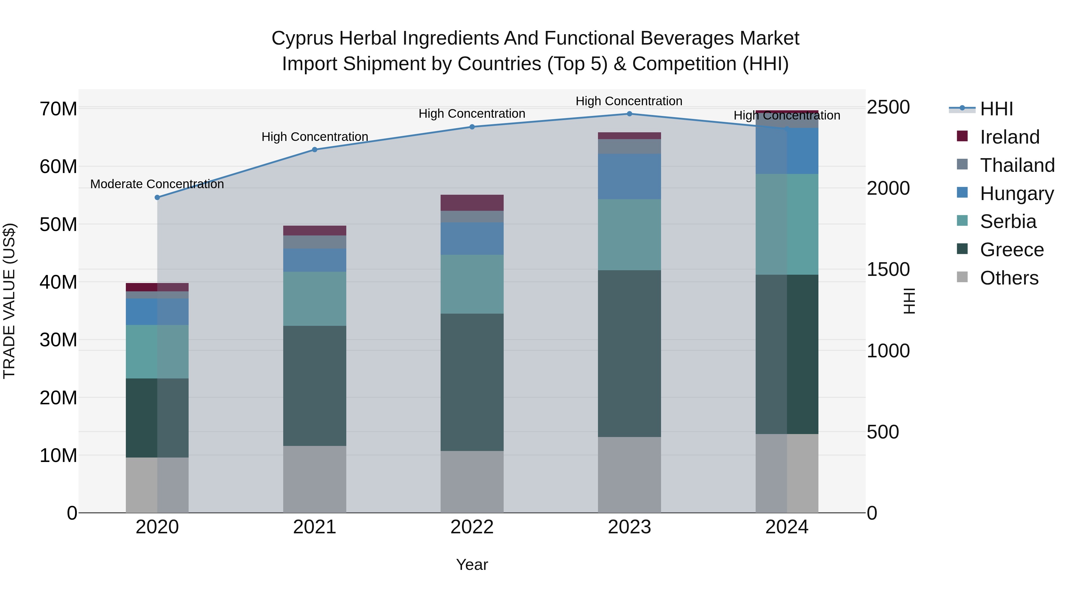 Cyprus Herbal Ingredients And Functional Beverages Market Import Shipment by Countries (Top 5) & Competition (HHI)