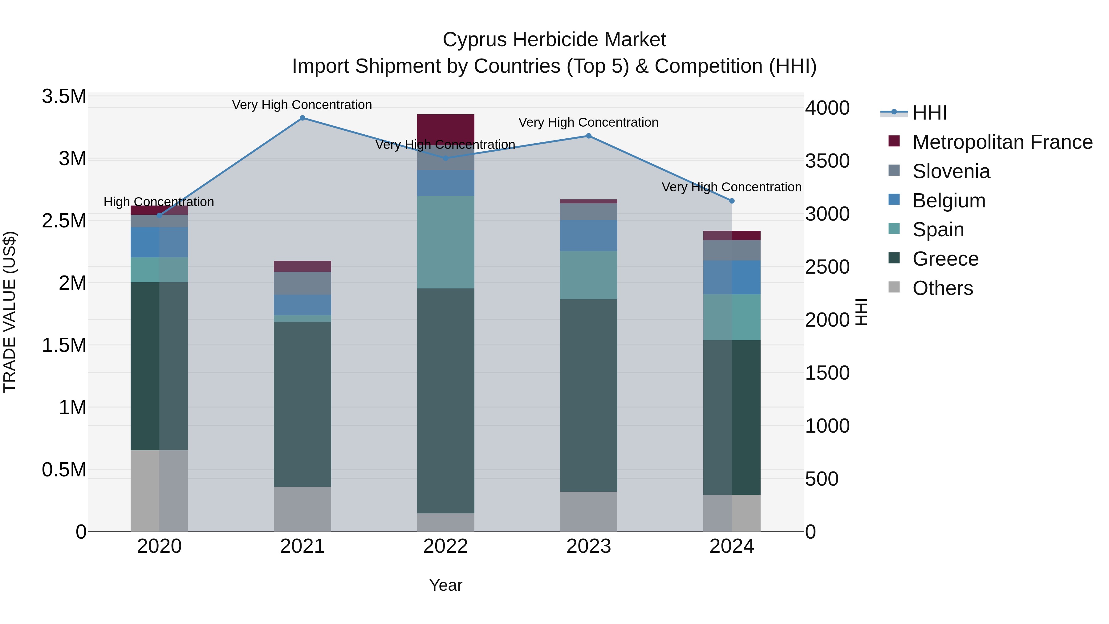Cyprus Herbicide Market Import Shipment by Countries (Top 5) & Competition (HHI)