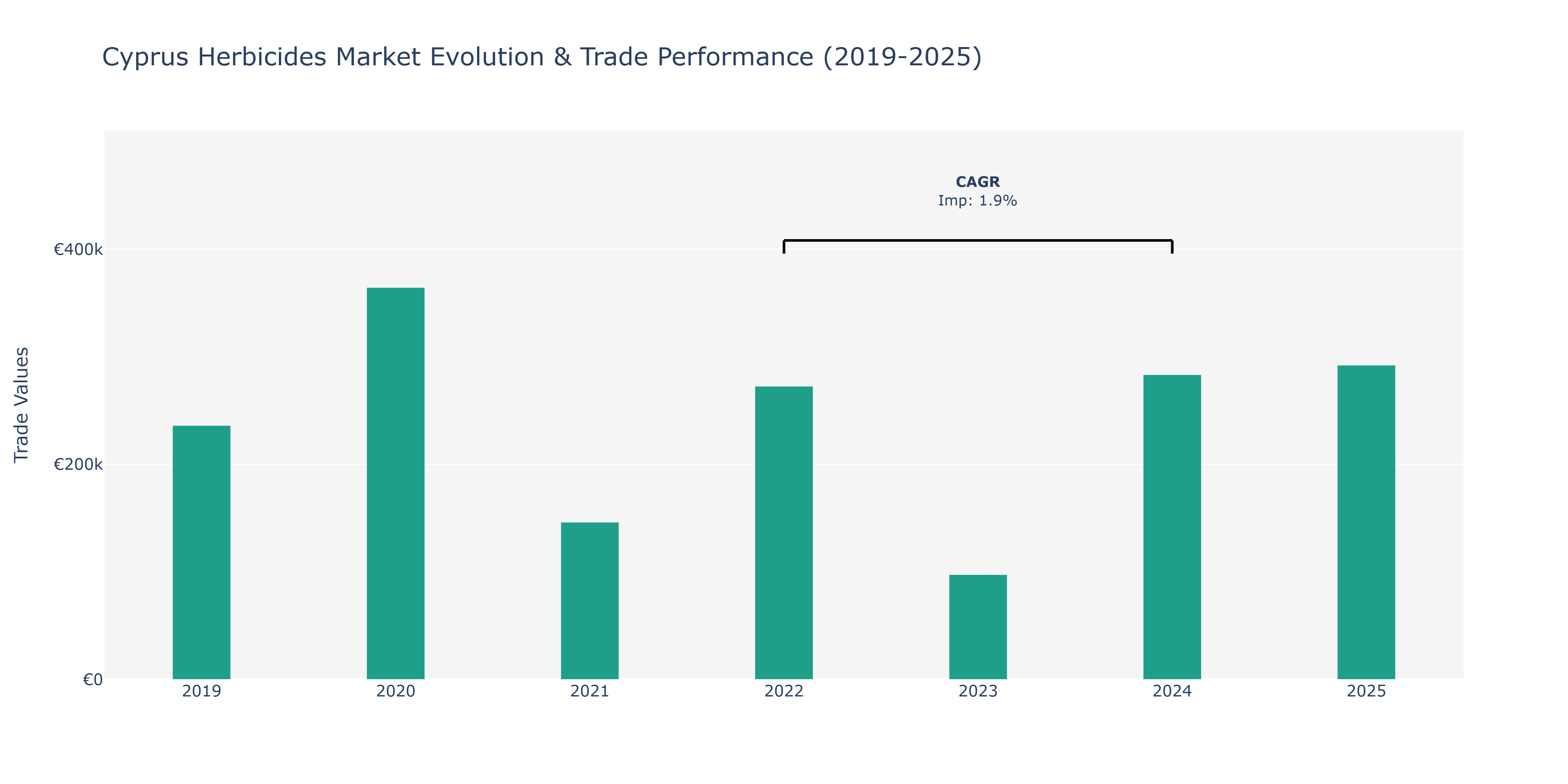 Cyprus Herbicides Market: Production & Trade Performance (2019-2025)